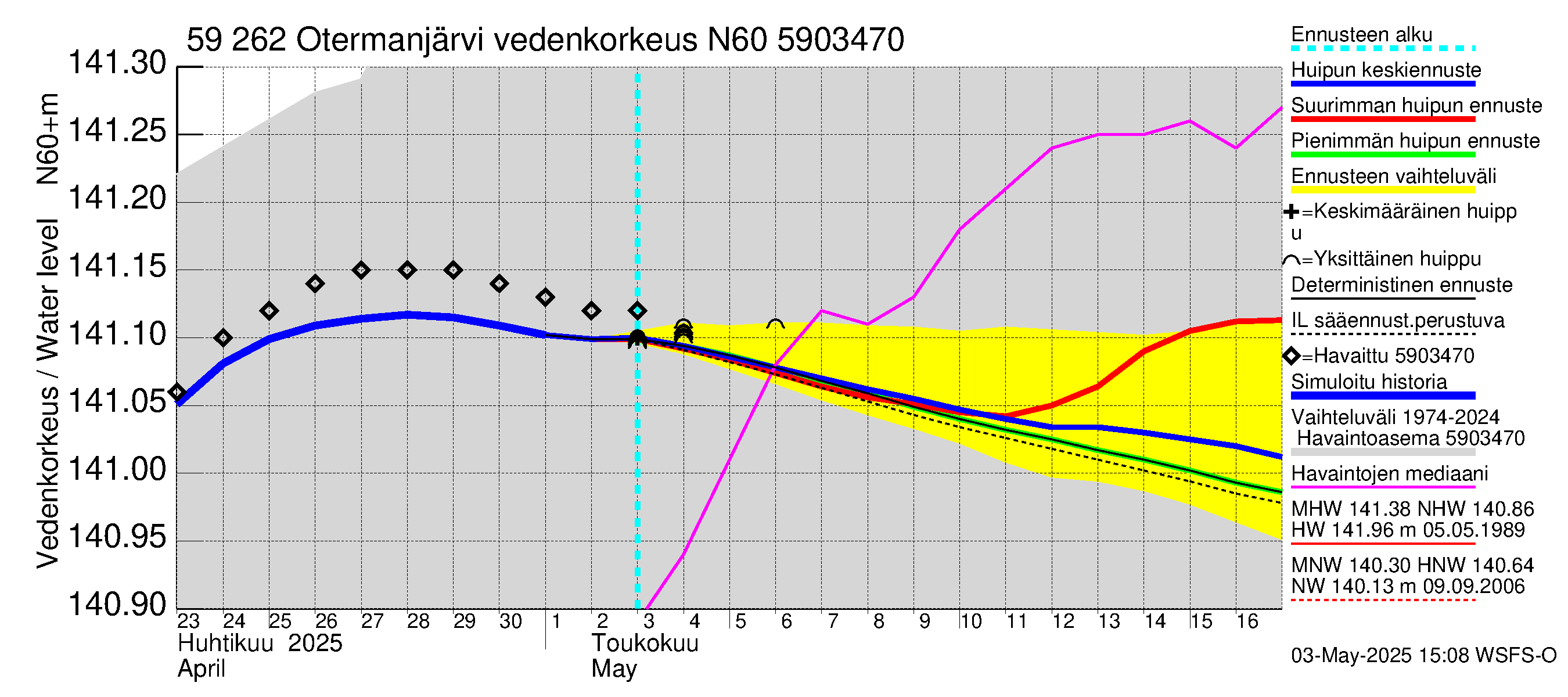 Oulujoen vesistöalue - Otermanjärvi: Vedenkorkeus - huippujen keski- ja ääriennusteet