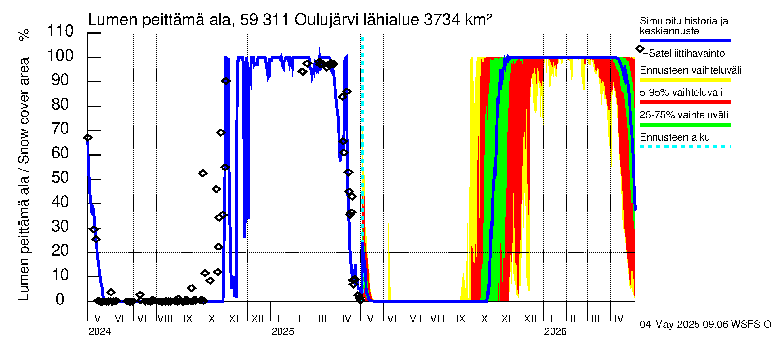 Oulujoen vesistöalue - Oulujärvi Vaala: Lumen peittämä ala