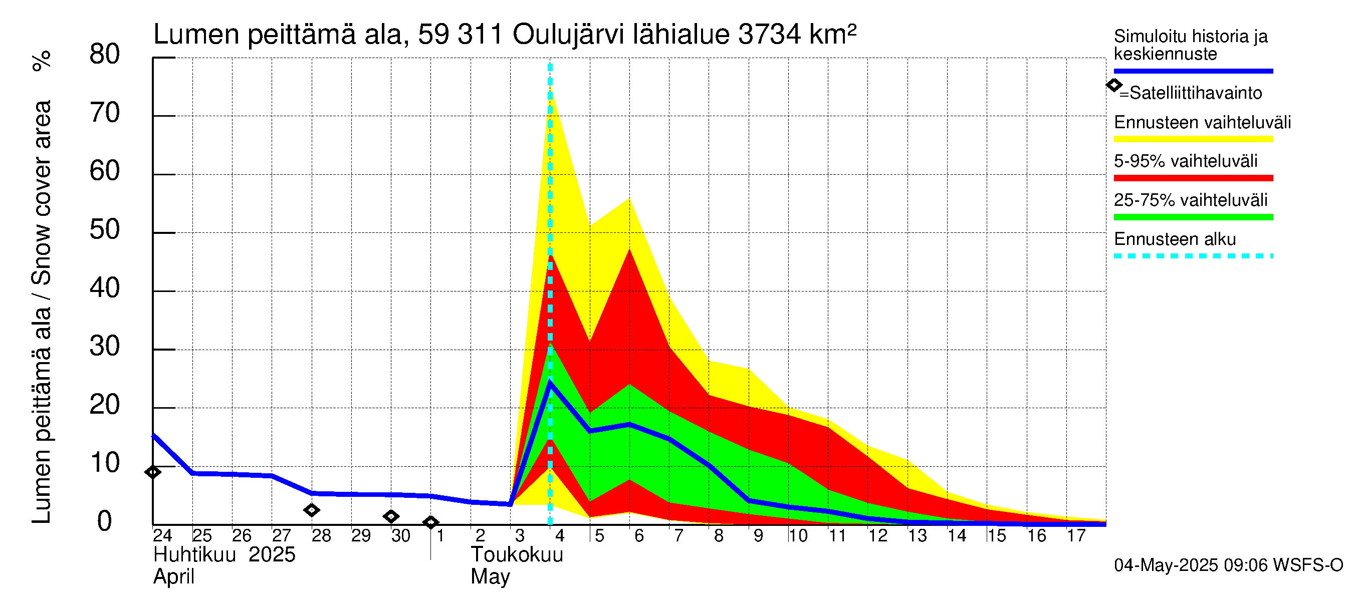 Oulujoen vesistöalue - Oulujärvi Vaala: Lumen peittämä ala