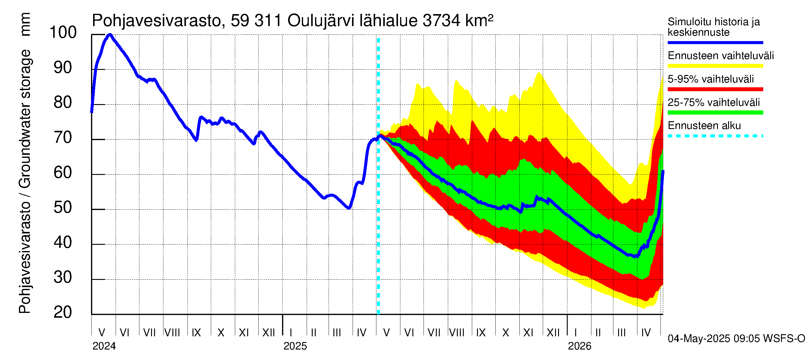 Oulujoen vesistöalue - Oulujärvi Vaala: Pohjavesivarasto