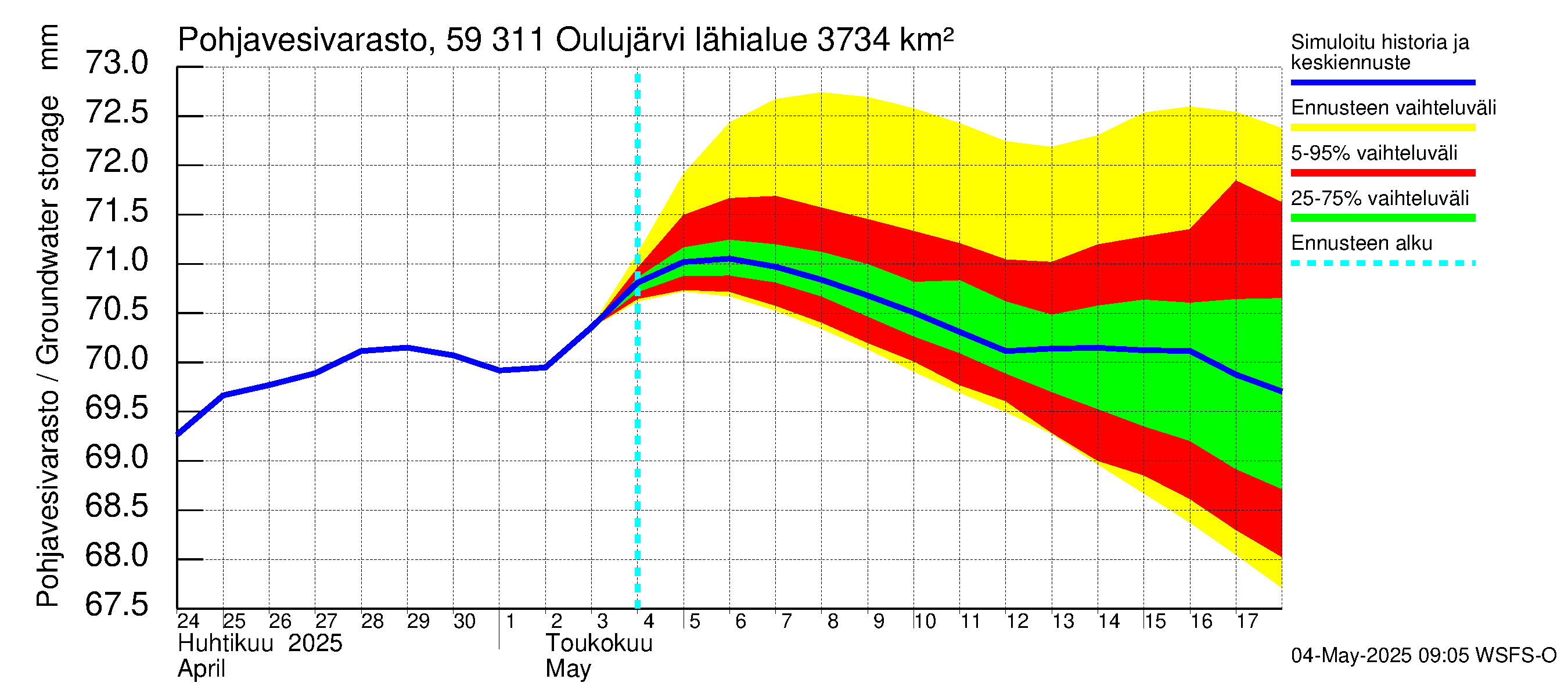 Oulujoen vesistöalue - Oulujärvi Vaala: Pohjavesivarasto