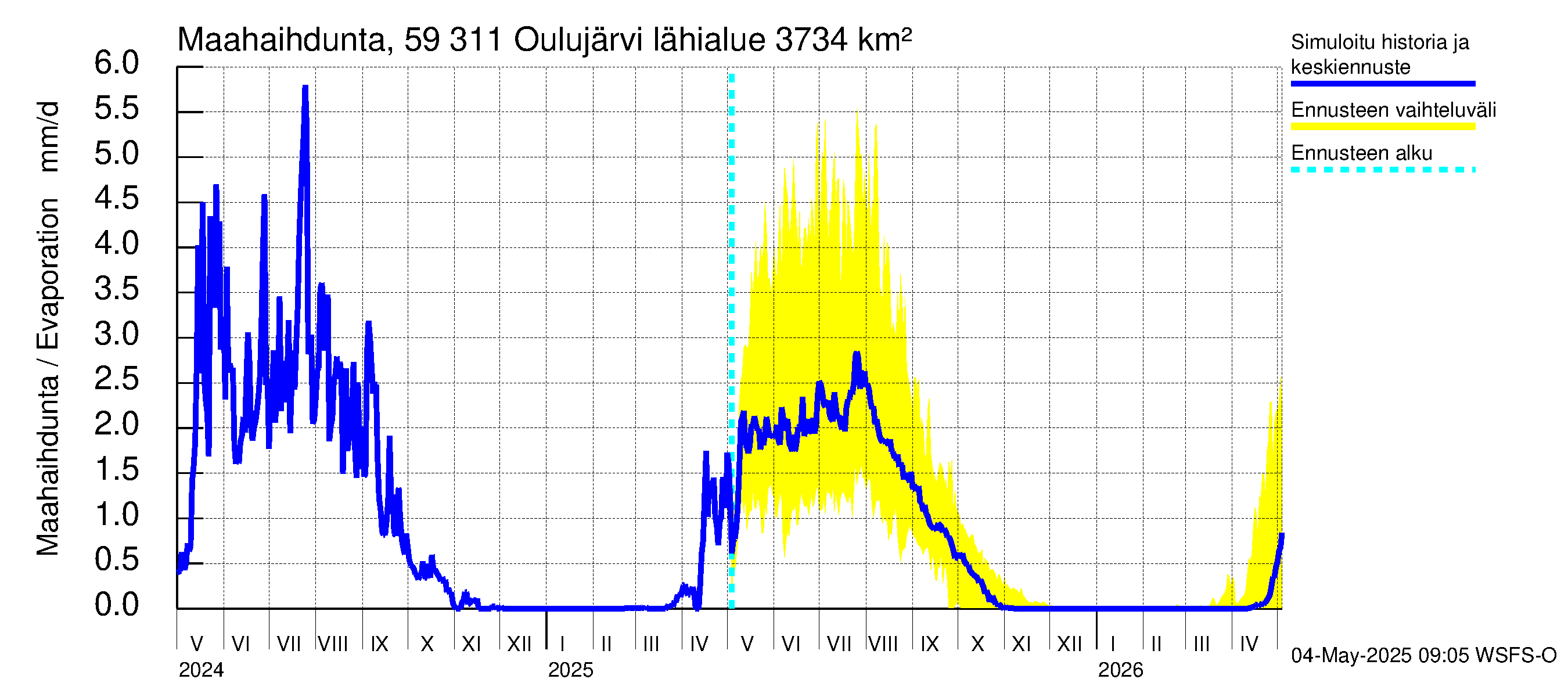 Oulujoen vesistöalue - Oulujärvi Vaala: Haihdunta maa-alueelta