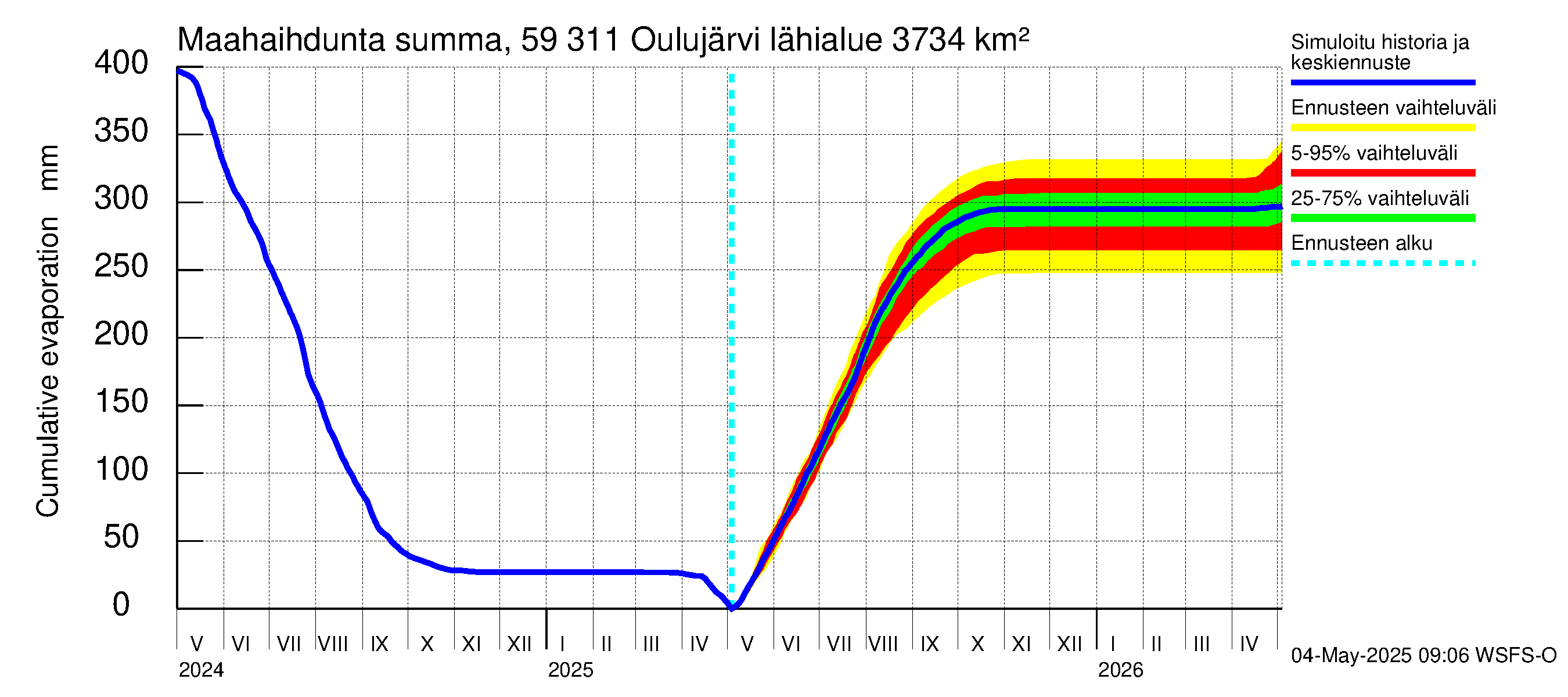 Oulujoen vesistöalue - Oulujärvi Vaala: Haihdunta maa-alueelta - summa
