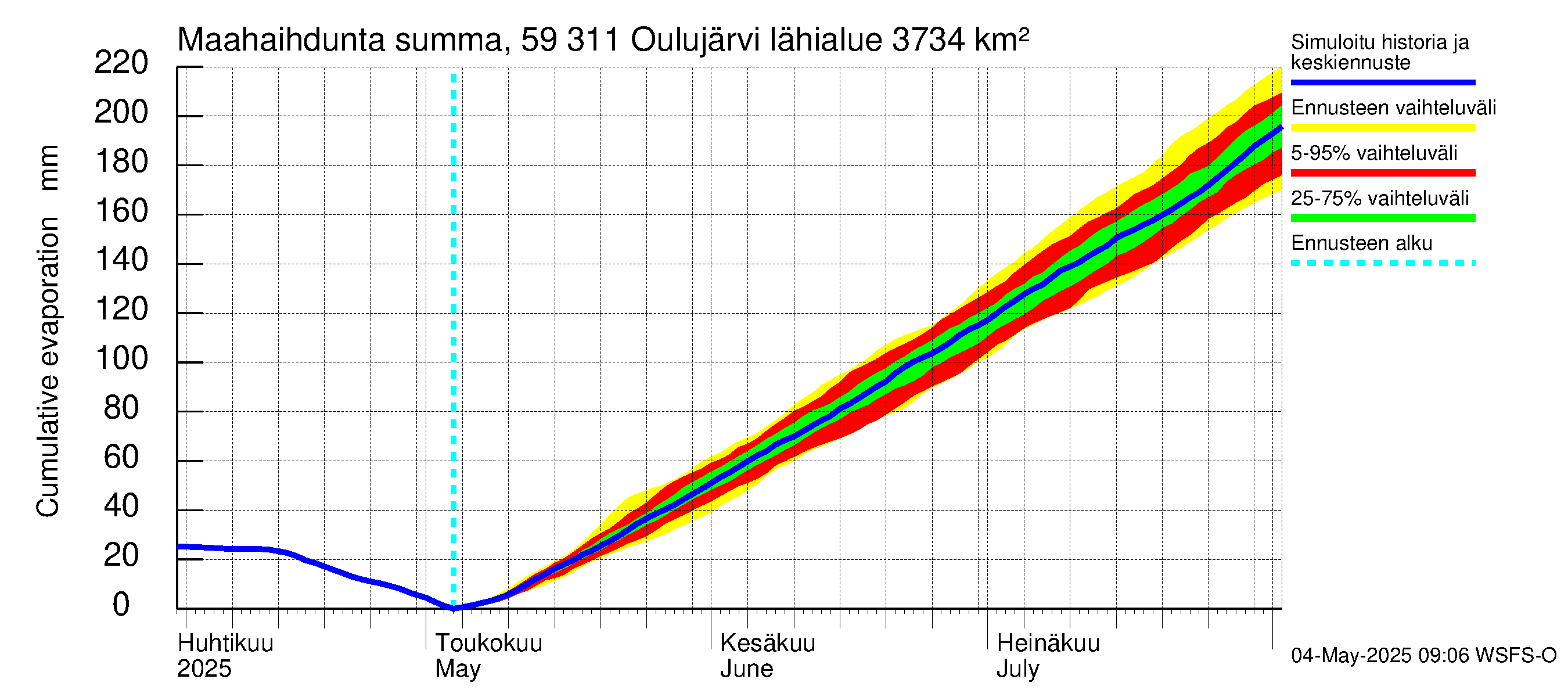 Oulujoen vesistöalue - Oulujärvi Vaala: Haihdunta maa-alueelta - summa