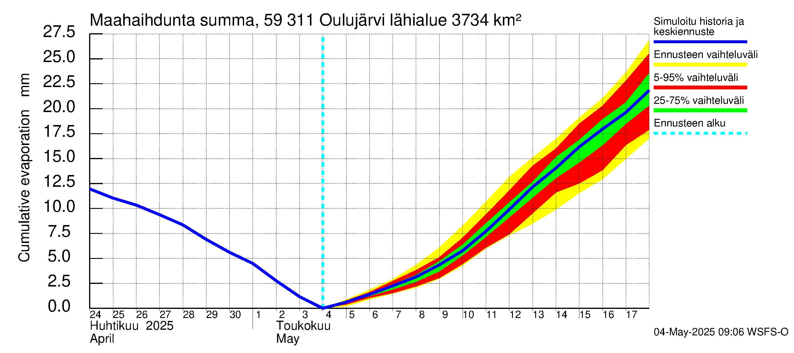 Oulujoen vesistöalue - Oulujärvi Vaala: Haihdunta maa-alueelta - summa
