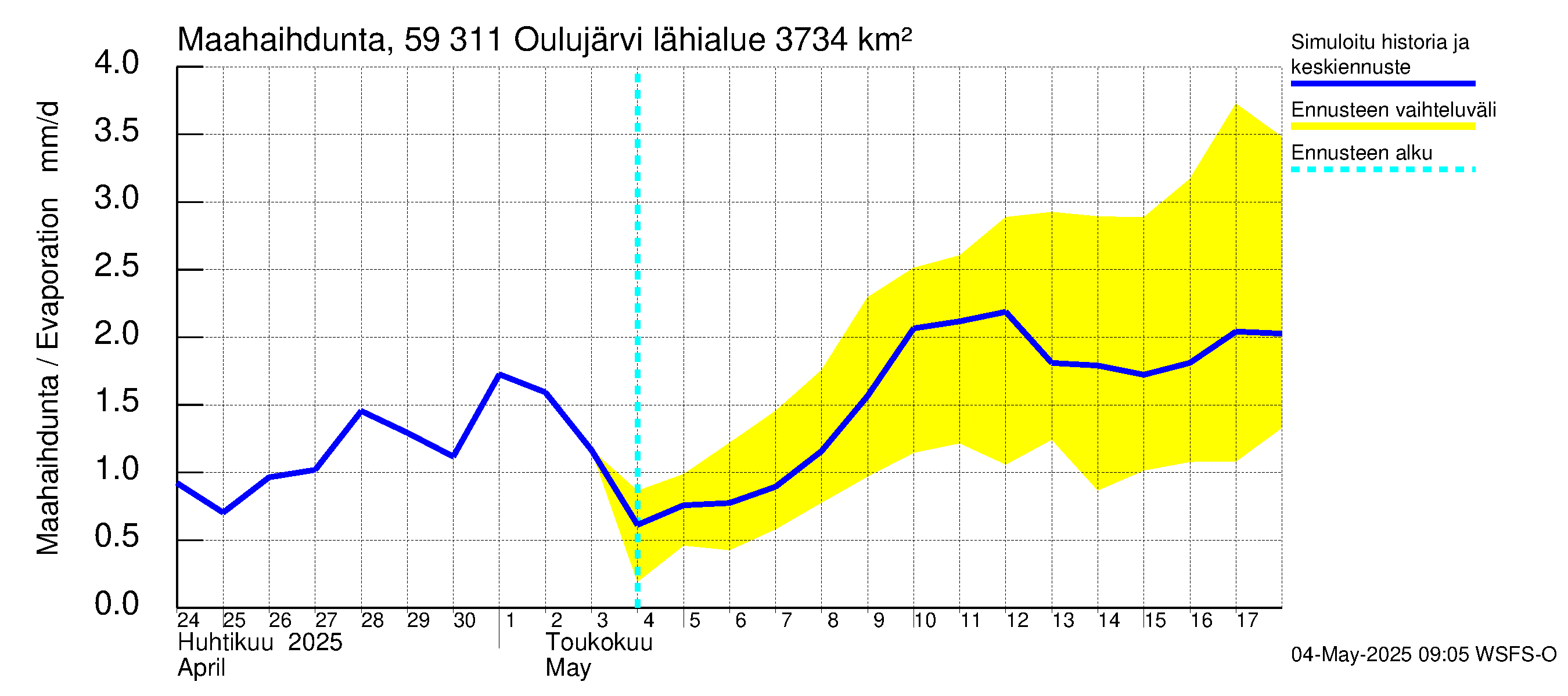 Oulujoen vesistöalue - Oulujärvi Vaala: Haihdunta maa-alueelta