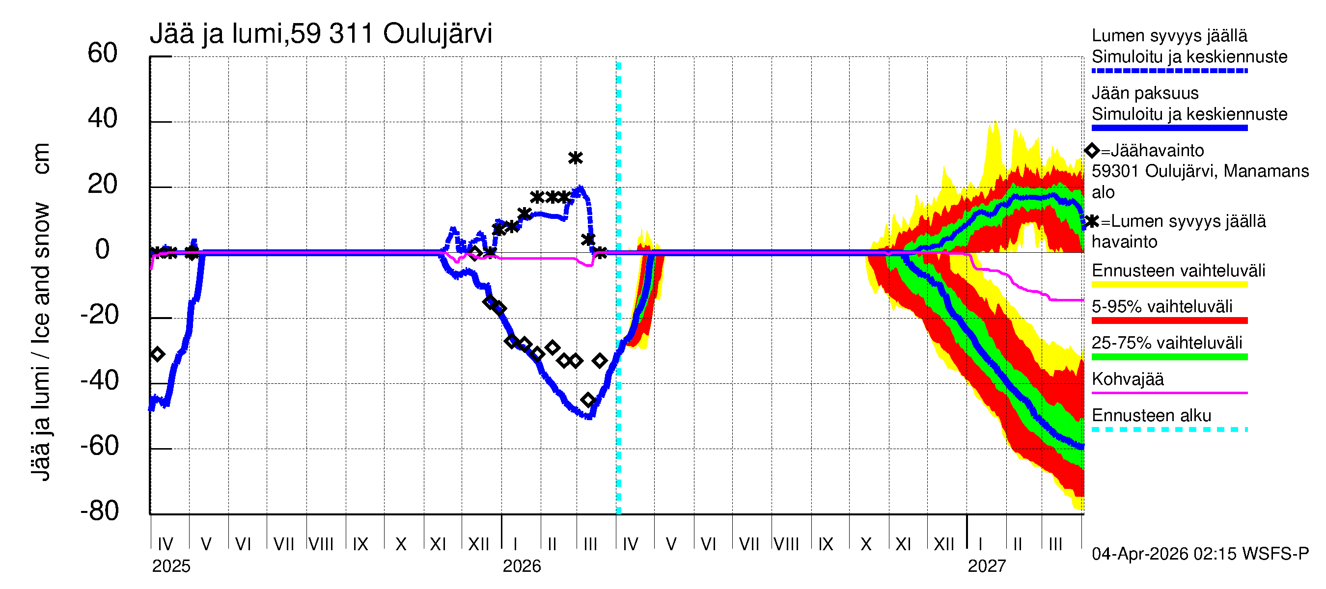 Oulujoen vesistöalue - Oulujärvi Vaala: Jään paksuus