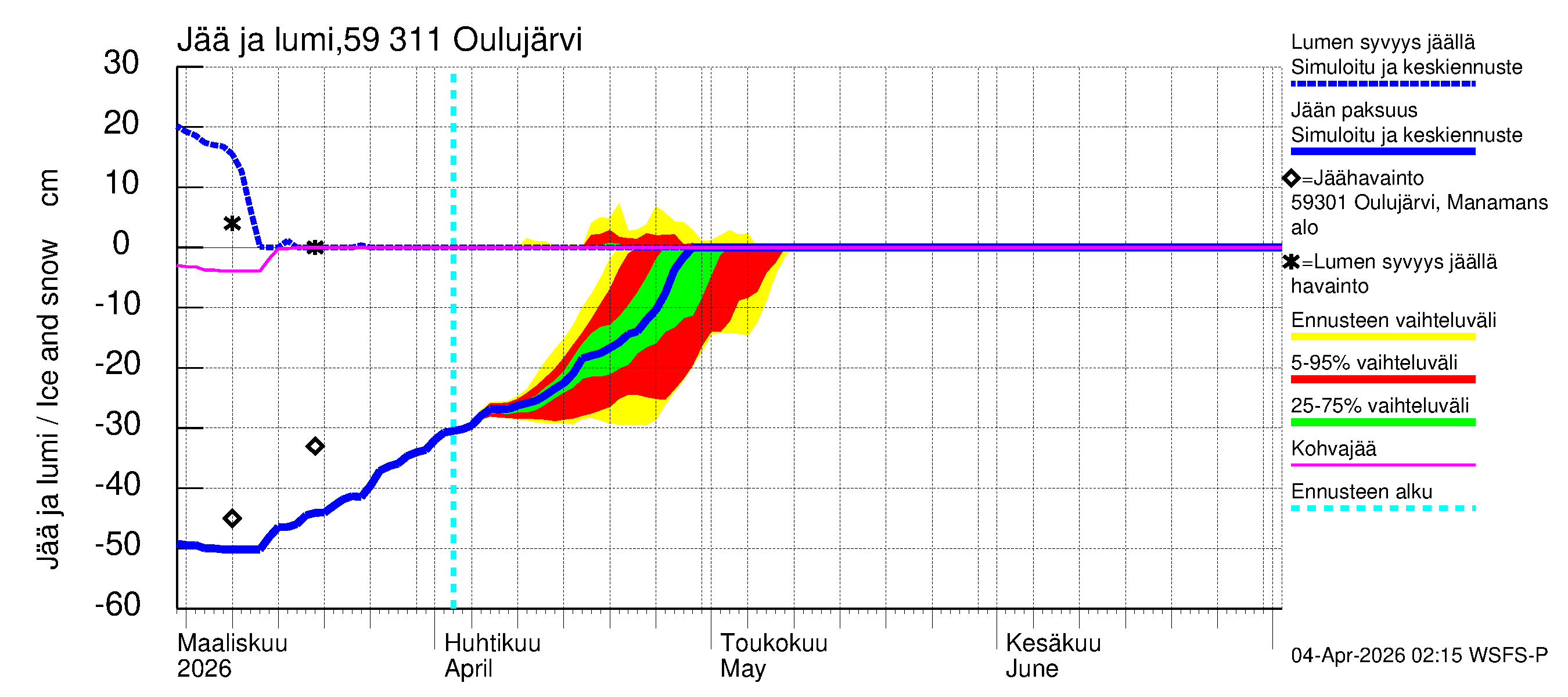 Oulujoen vesistöalue - Oulujärvi Vaala: Jään paksuus