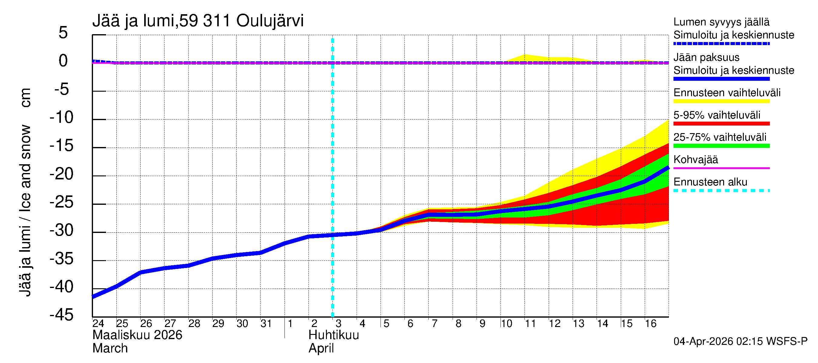 Oulujoen vesistöalue - Oulujärvi Vaala: Jään paksuus