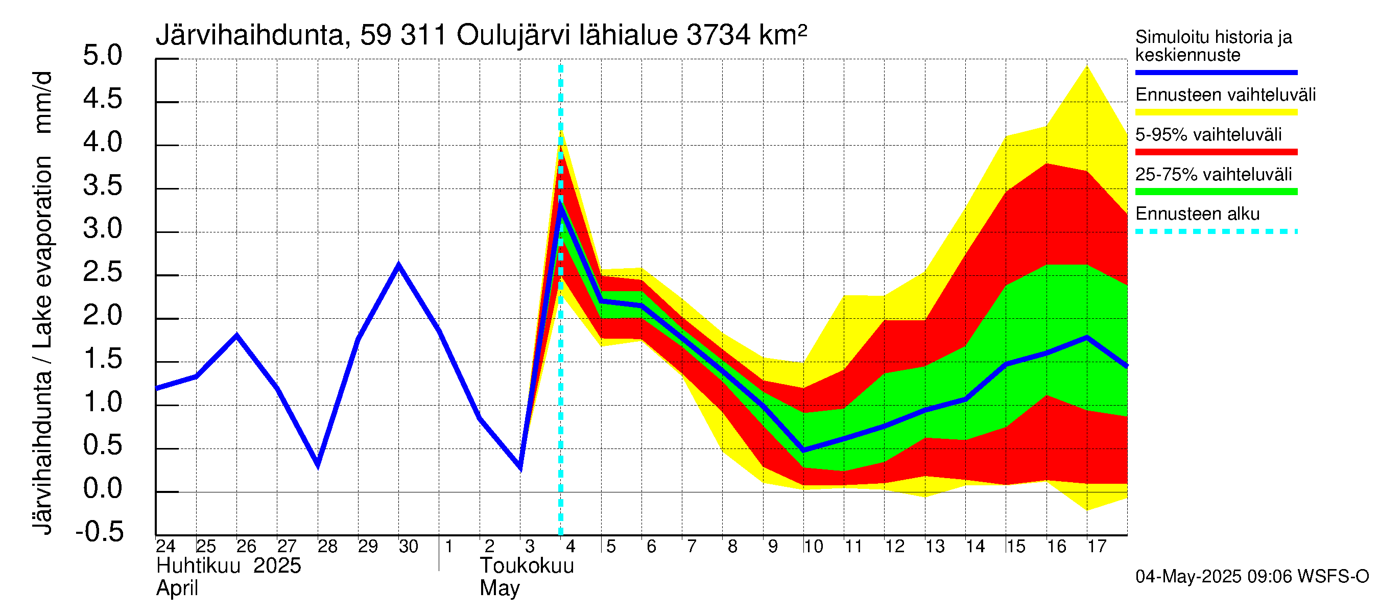 Oulujoen vesistöalue - Oulujärvi Vaala: Järvihaihdunta