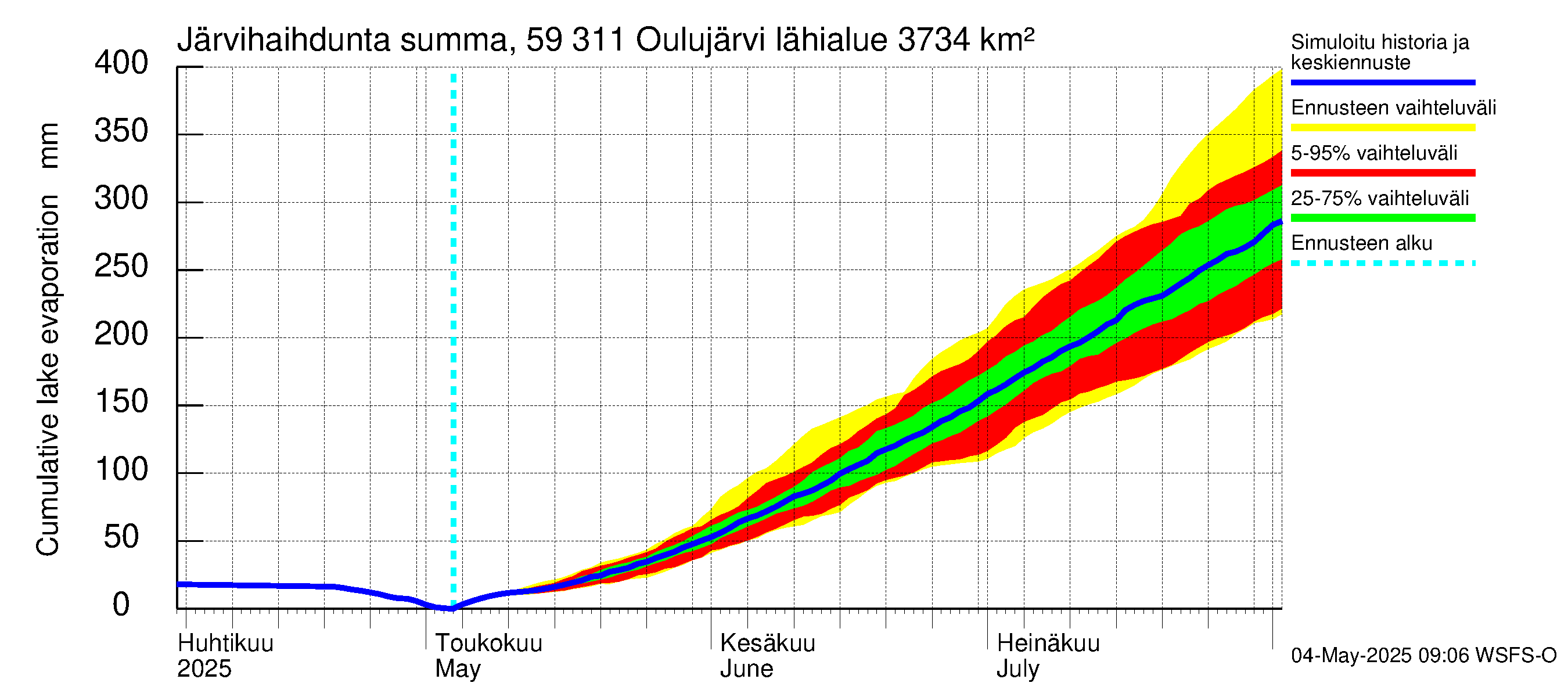 Oulujoen vesistöalue - Oulujärvi Vaala: Järvihaihdunta - summa