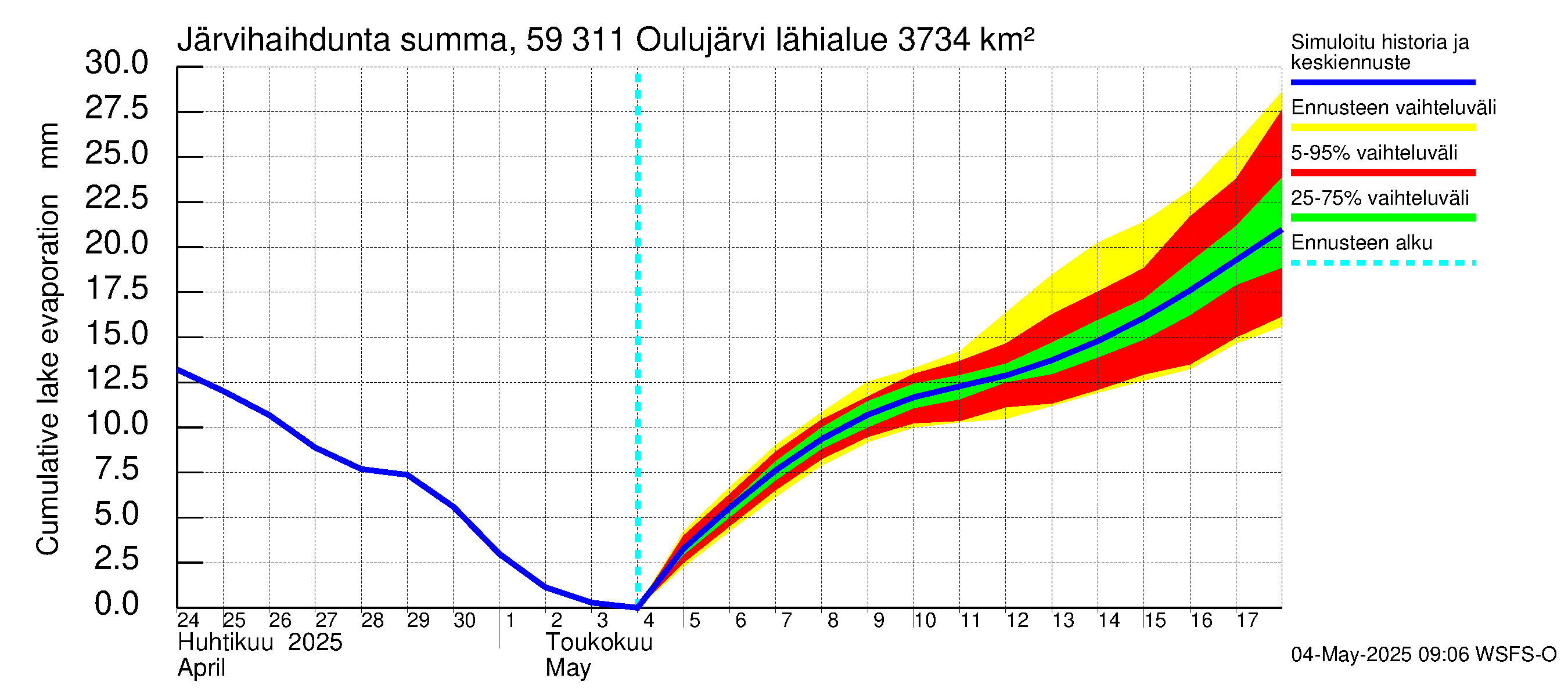 Oulujoen vesistöalue - Oulujärvi Vaala: Järvihaihdunta - summa
