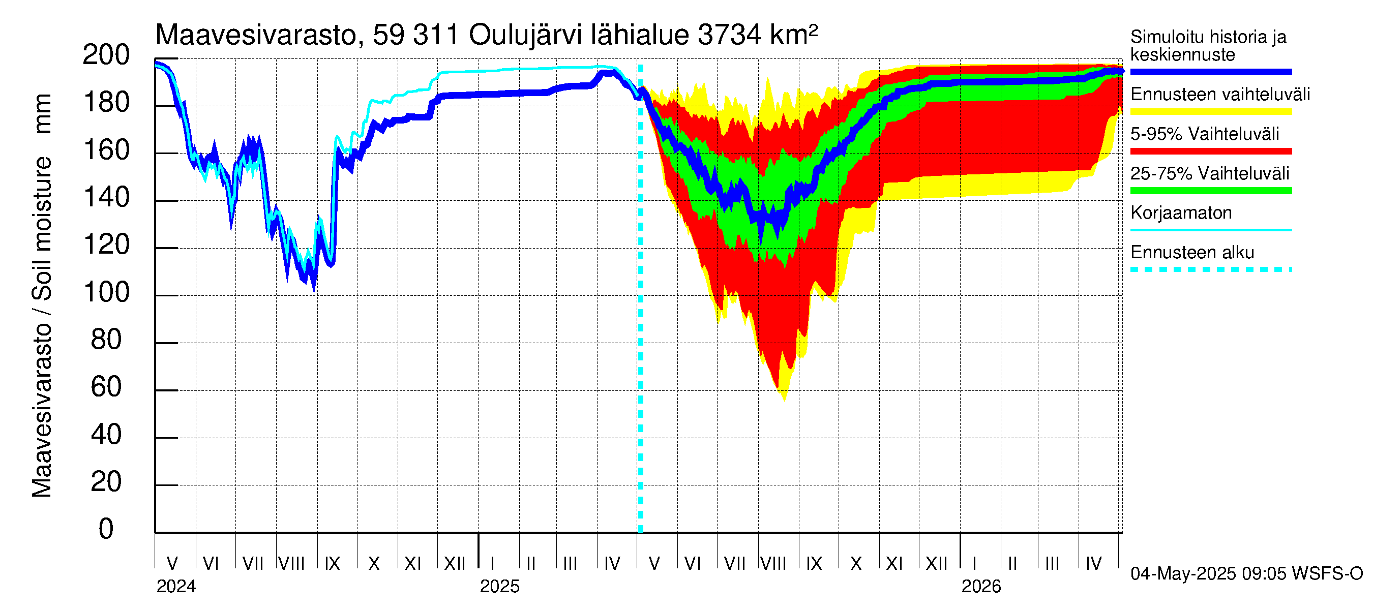 Oulujoen vesistöalue - Oulujärvi Vaala: Maavesivarasto