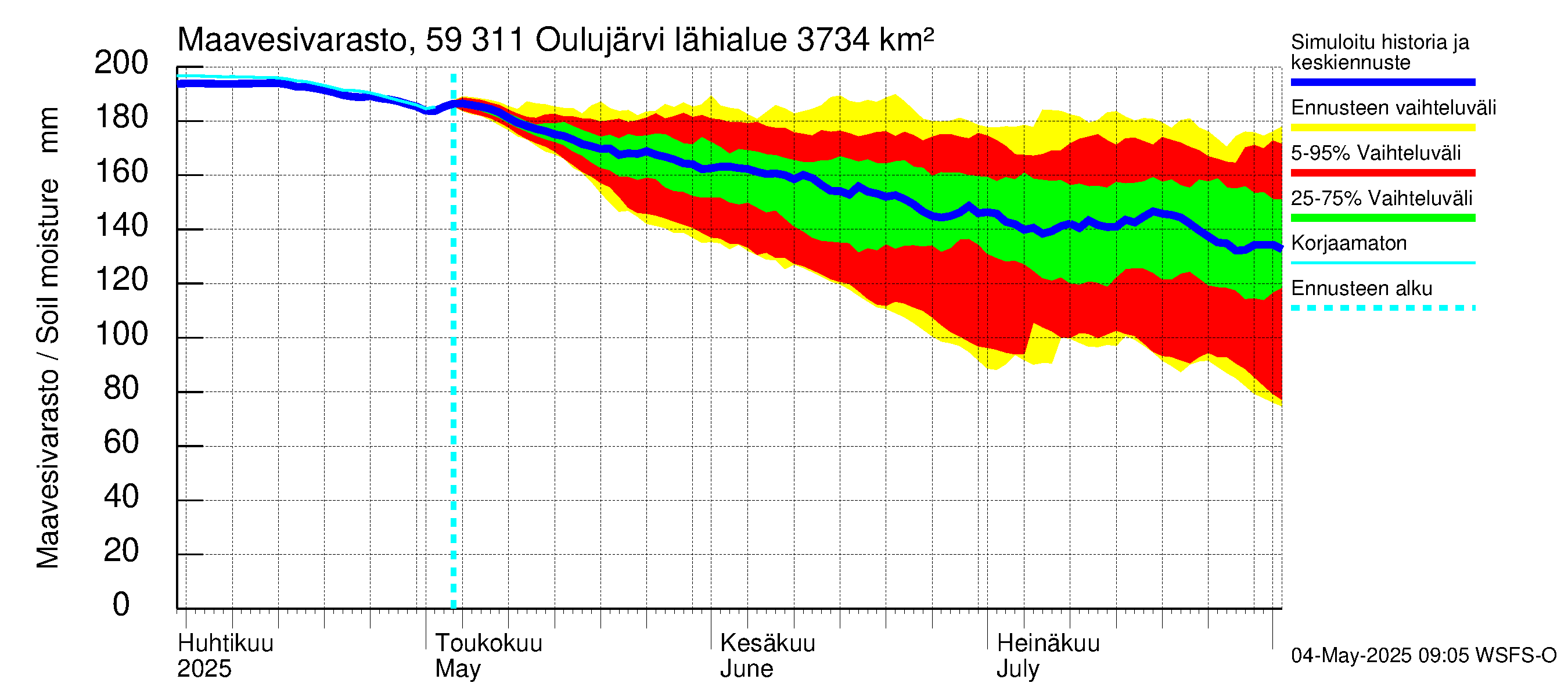 Oulujoen vesistöalue - Oulujärvi Vaala: Maavesivarasto