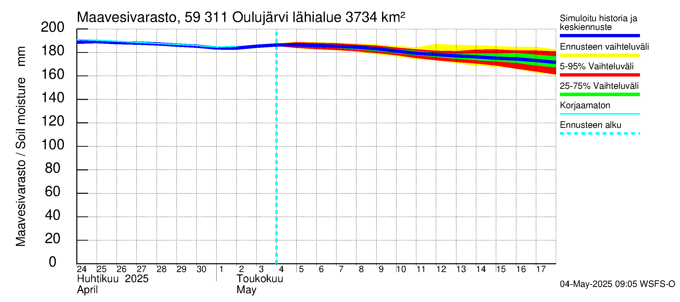 Oulujoen vesistöalue - Oulujärvi Vaala: Maavesivarasto