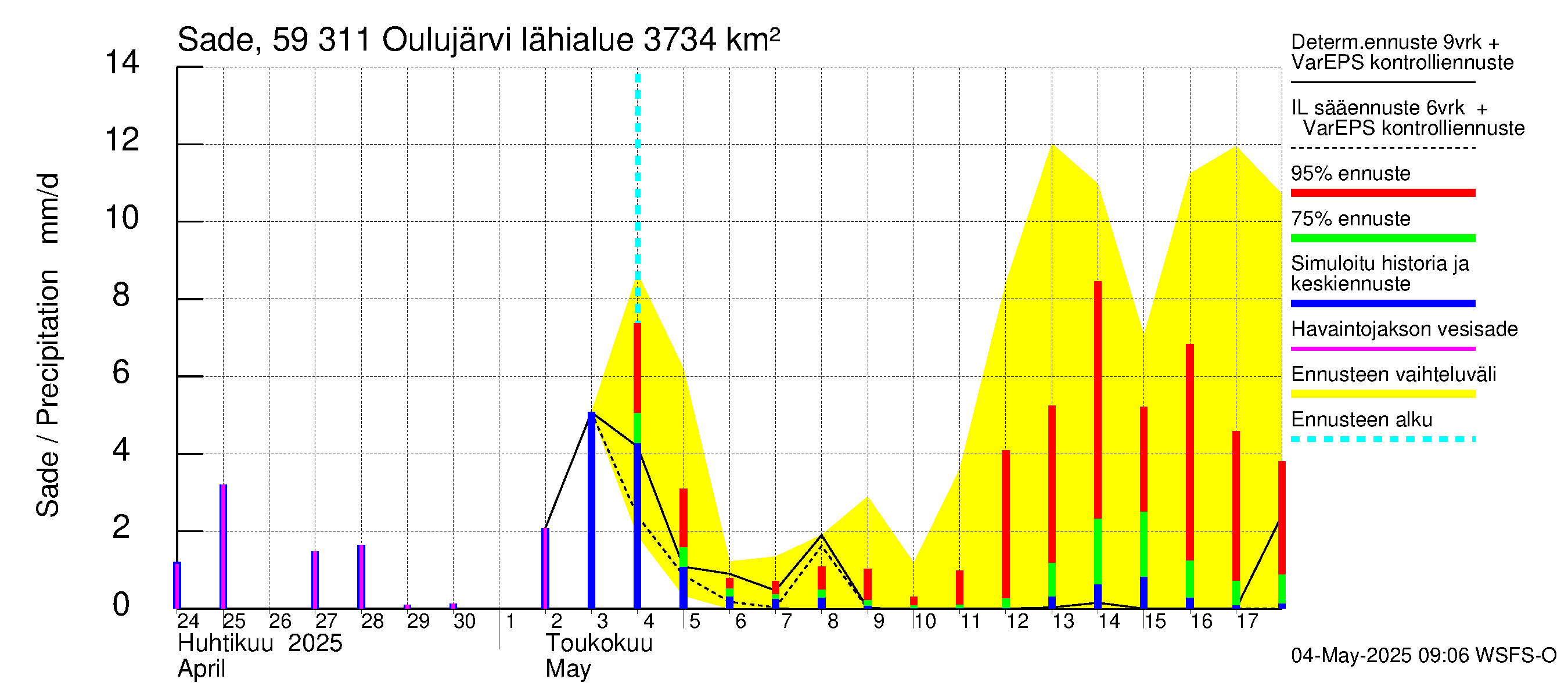 Oulujoen vesistöalue - Oulujärvi Vaala: Sade