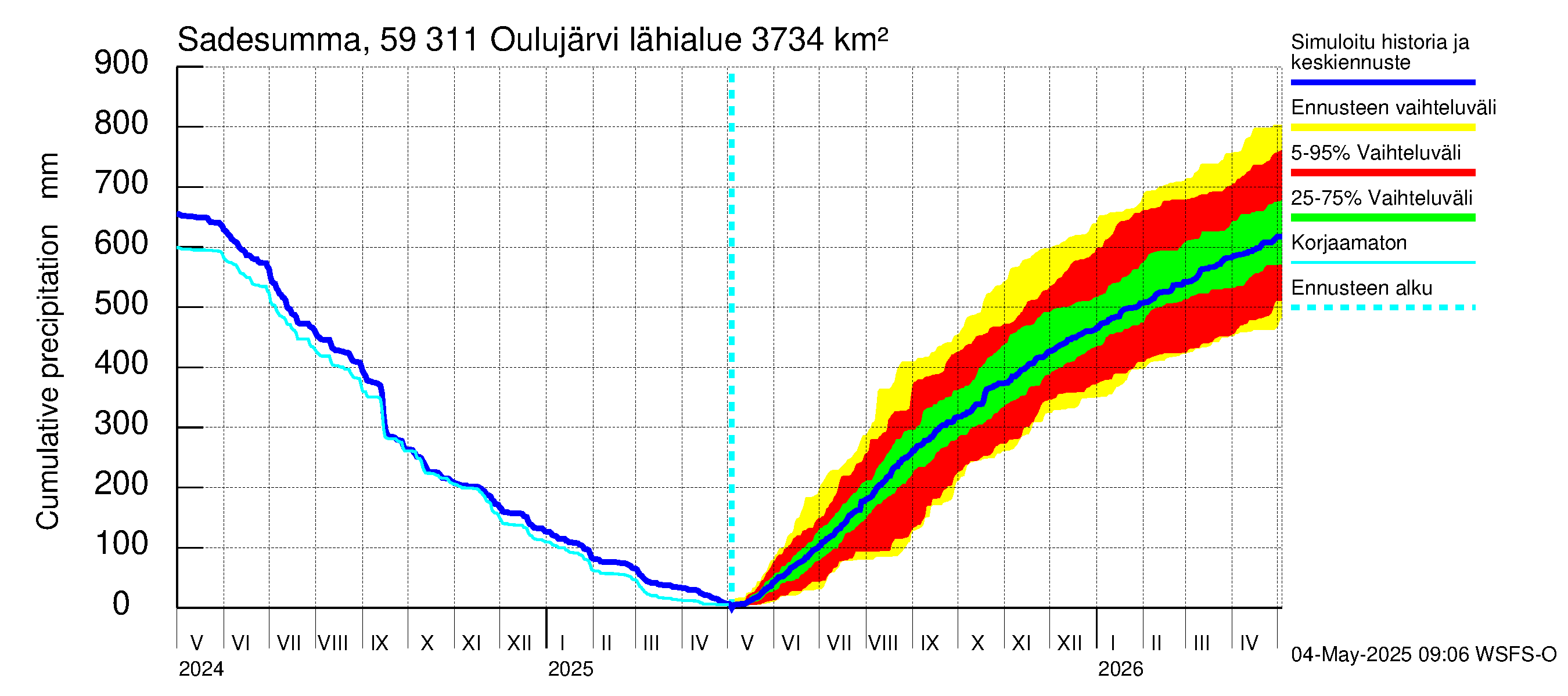 Oulujoen vesistöalue - Oulujärvi Vaala: Sade - summa