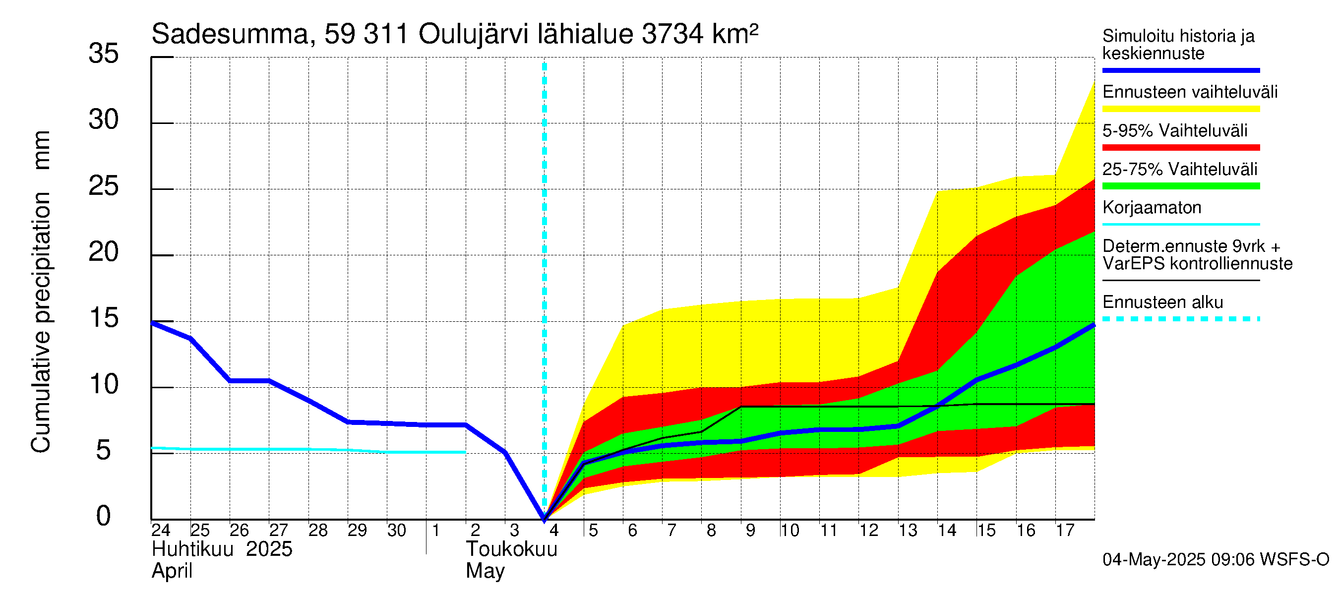 Oulujoen vesistöalue - Oulujärvi Vaala: Sade - summa