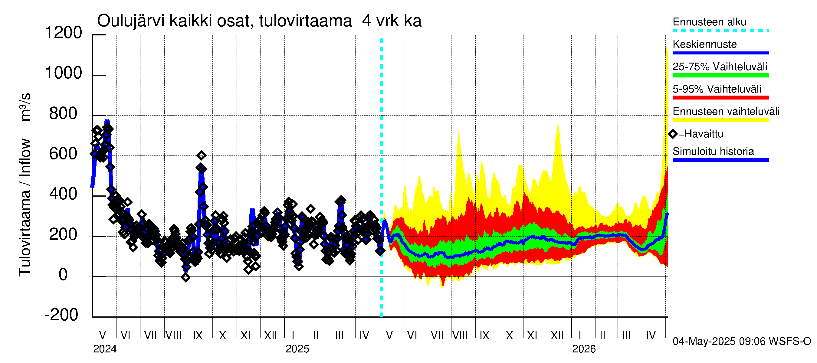 Oulujoen vesistöalue - Oulujärvi Vaala: Tulovirtaama (usean vuorokauden liukuva keskiarvo) - jakaumaennuste