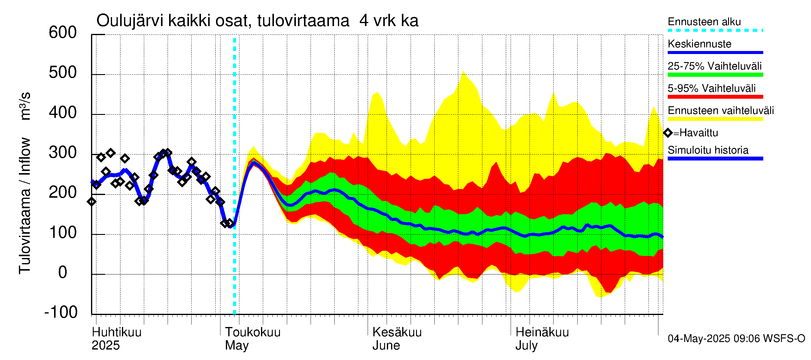 Oulujoen vesistöalue - Oulujärvi Vaala: Tulovirtaama (usean vuorokauden liukuva keskiarvo) - jakaumaennuste