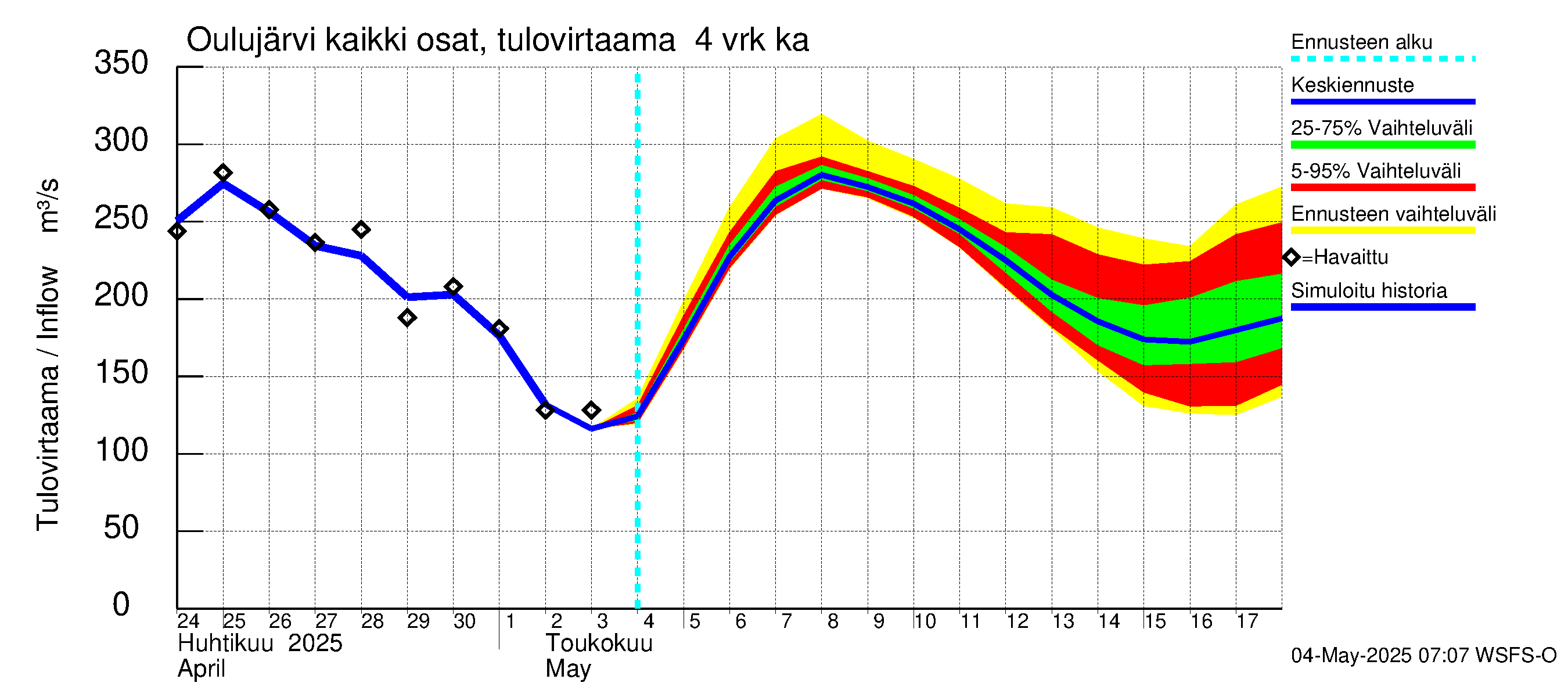 Oulujoen vesistöalue - Oulujärvi Vaala: Tulovirtaama (usean vuorokauden liukuva keskiarvo) - jakaumaennuste