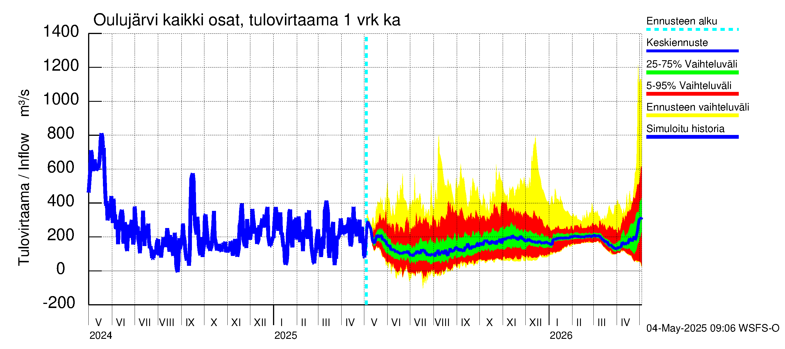 Oulujoen vesistöalue - Oulujärvi Vaala: Tulovirtaama - jakaumaennuste