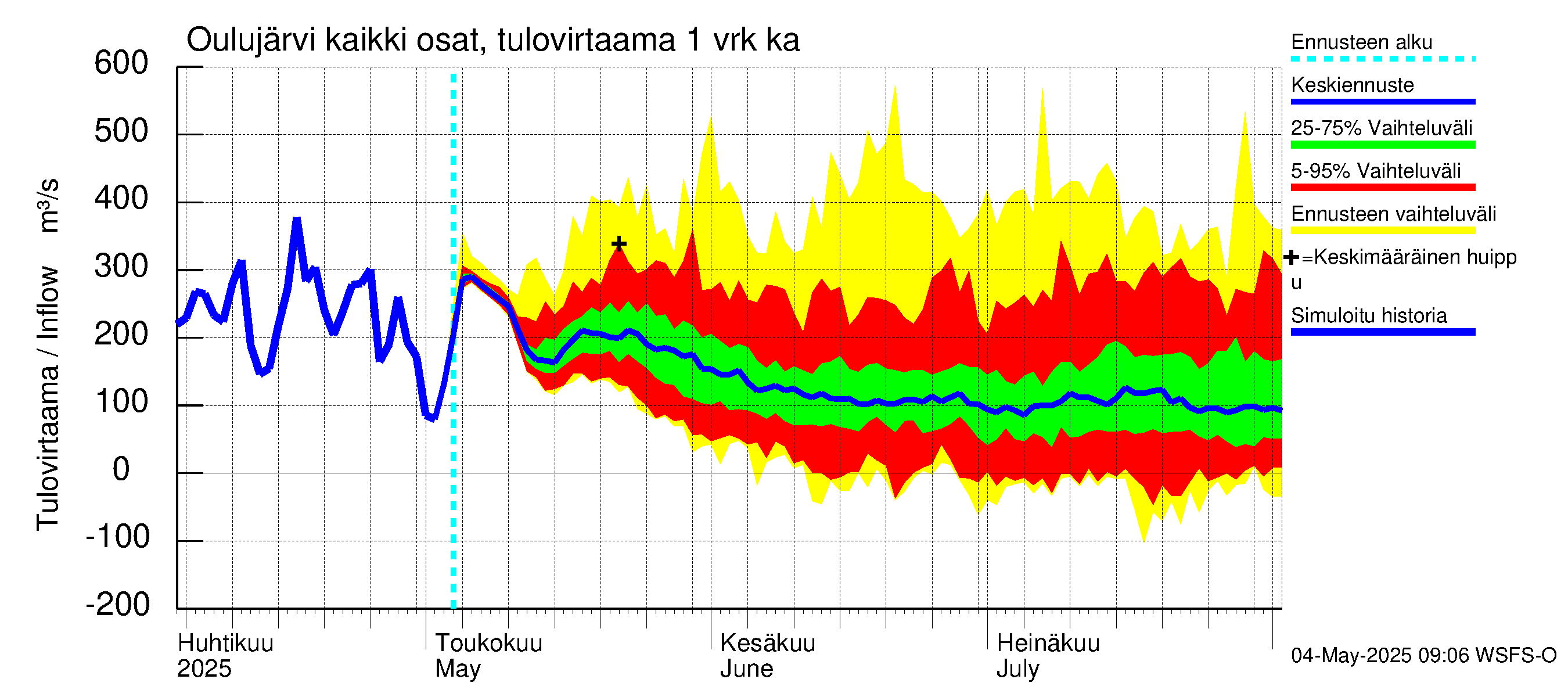 Oulujoen vesistöalue - Oulujärvi Vaala: Tulovirtaama - jakaumaennuste
