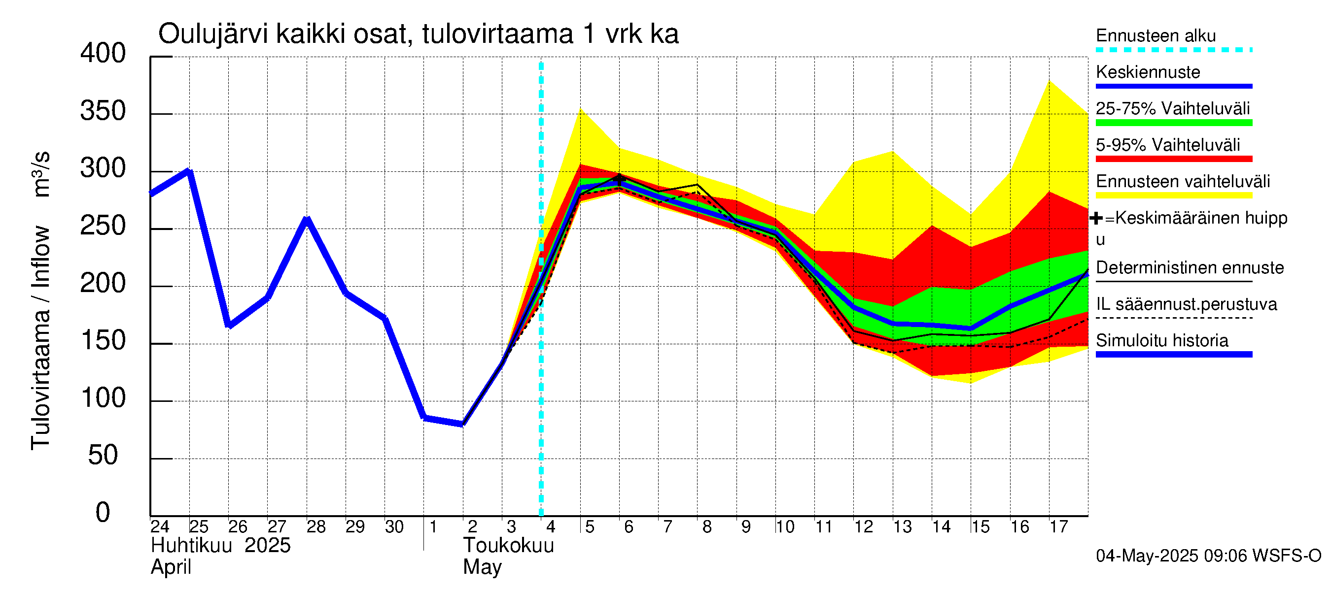 Oulujoen vesistöalue - Oulujärvi Vaala: Tulovirtaama - jakaumaennuste