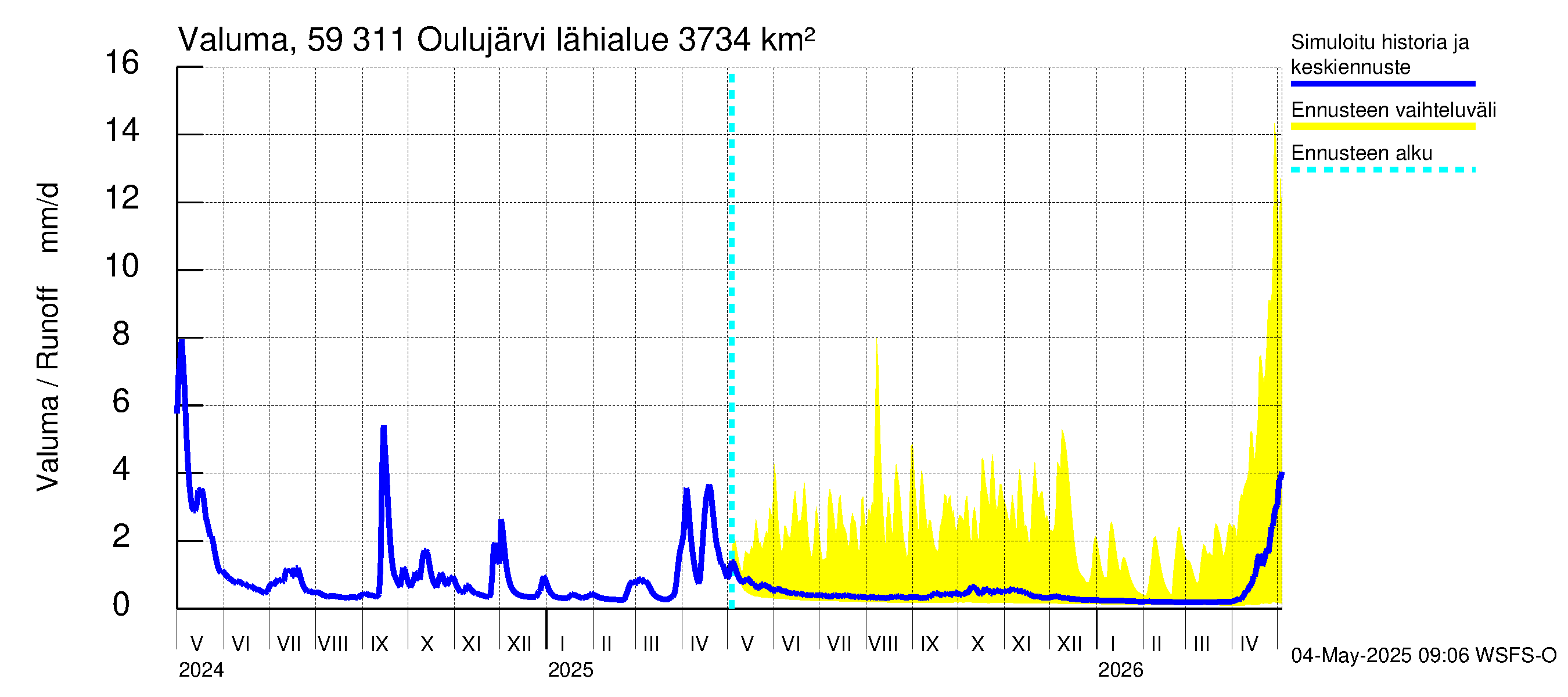 Oulujoen vesistöalue - Oulujärvi Vaala: Valuma