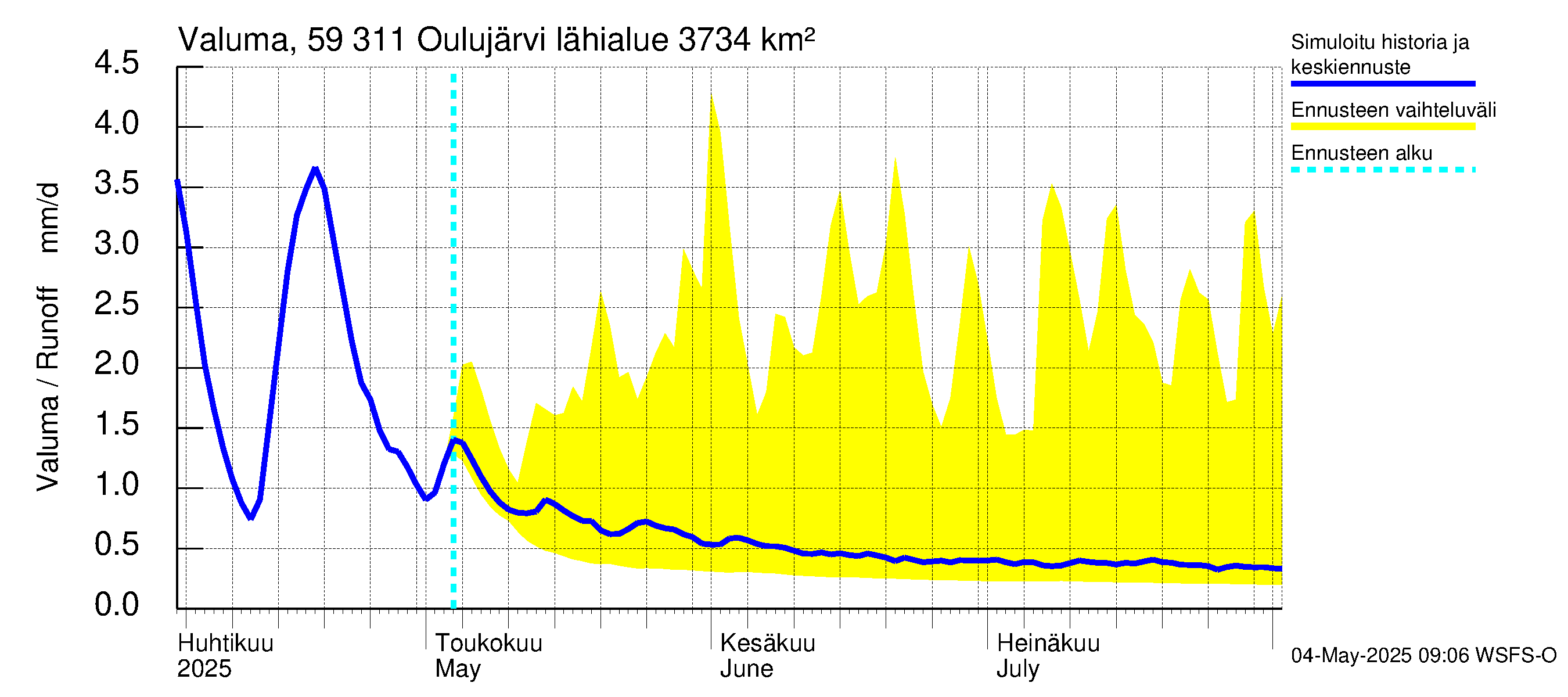 Oulujoen vesistöalue - Oulujärvi Vaala: Valuma