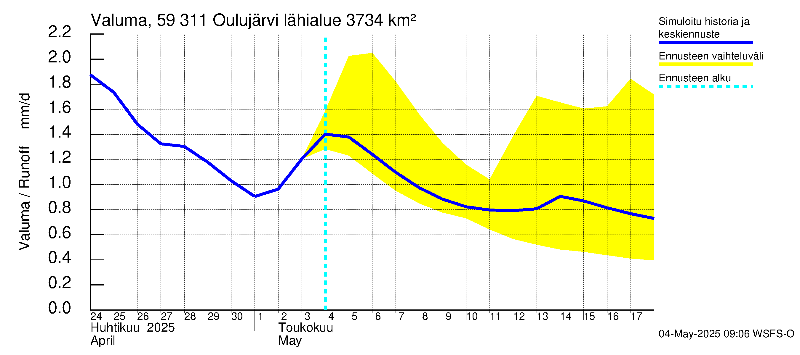 Oulujoen vesistöalue - Oulujärvi Vaala: Valuma