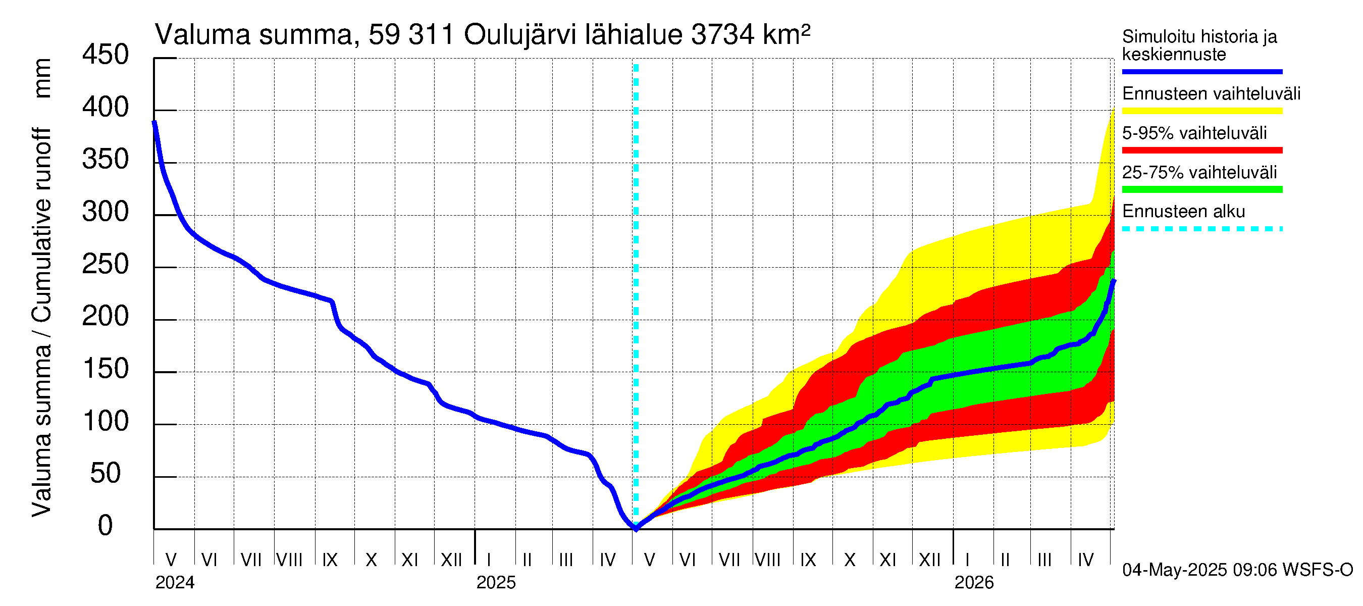 Oulujoen vesistöalue - Oulujärvi Vaala: Valuma - summa