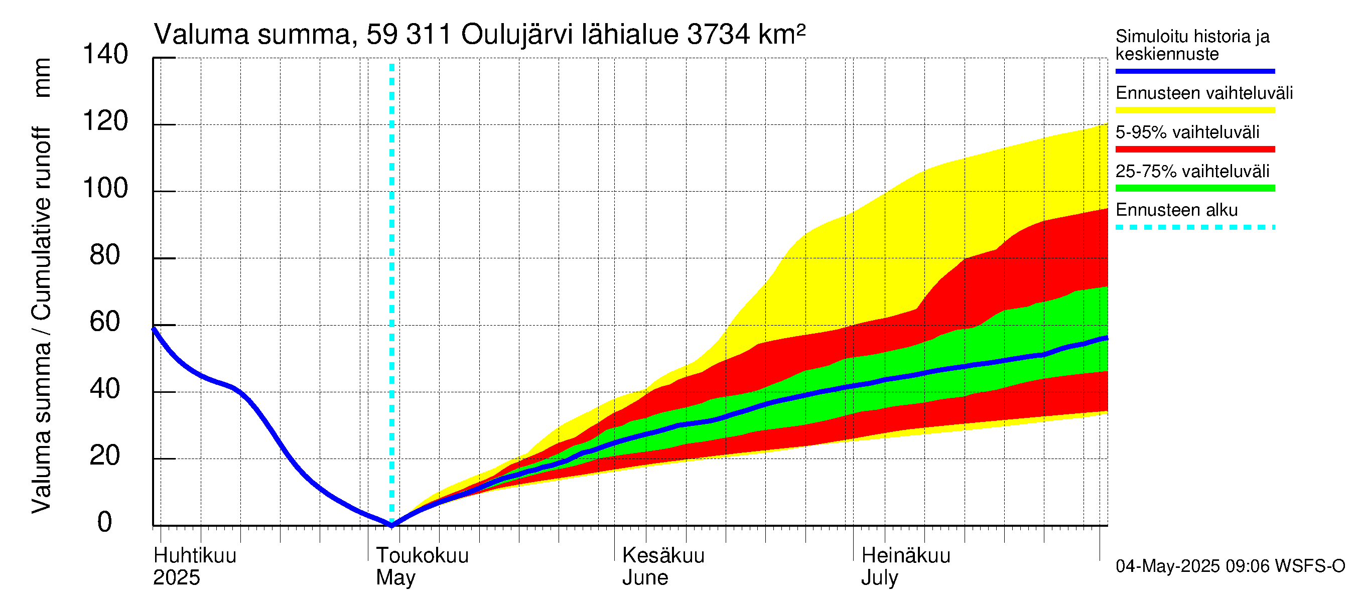 Oulujoen vesistöalue - Oulujärvi Vaala: Valuma - summa