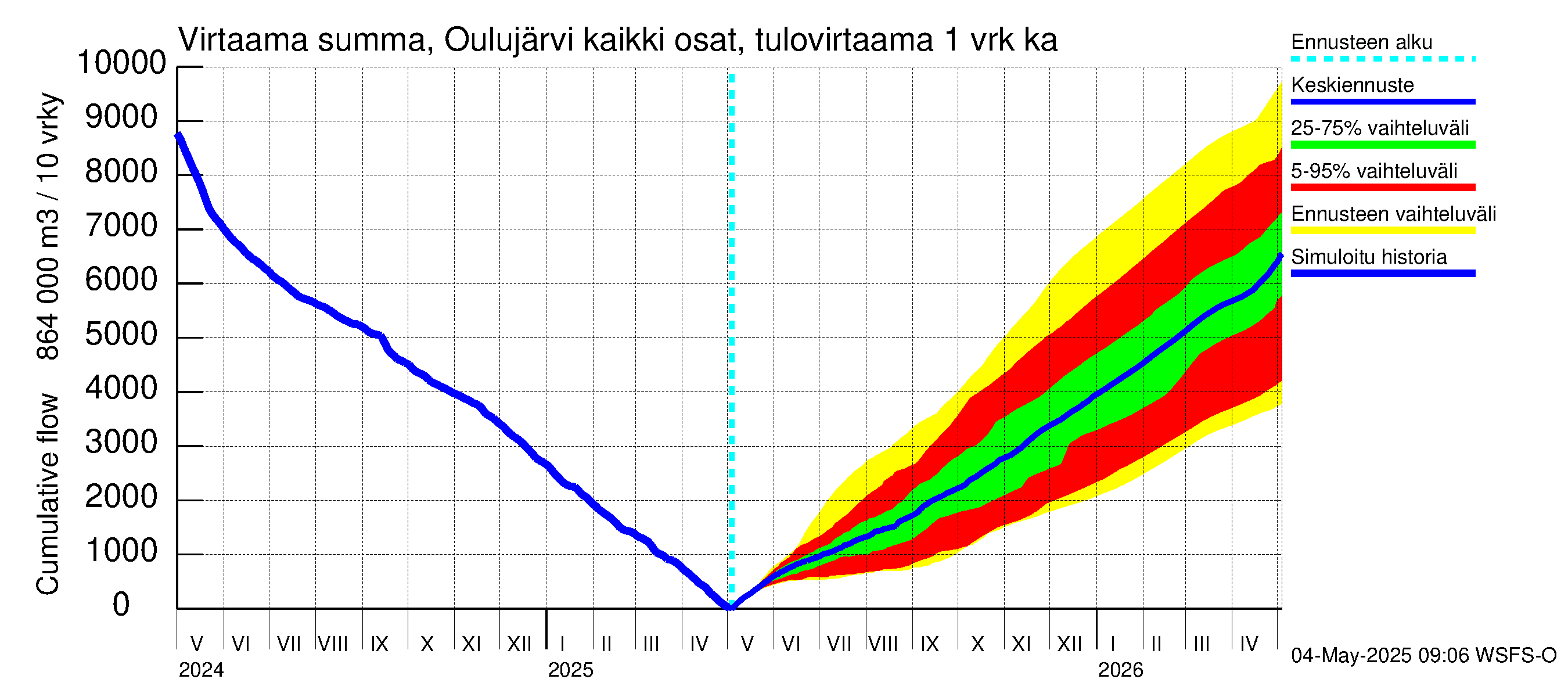 Oulujoen vesistöalue - Oulujärvi Vaala: Tulovirtaama - summa