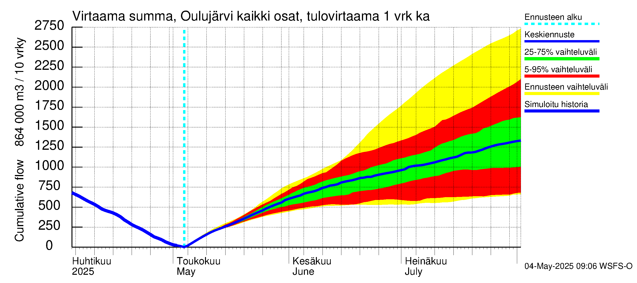 Oulujoen vesistöalue - Oulujärvi Vaala: Tulovirtaama - summa