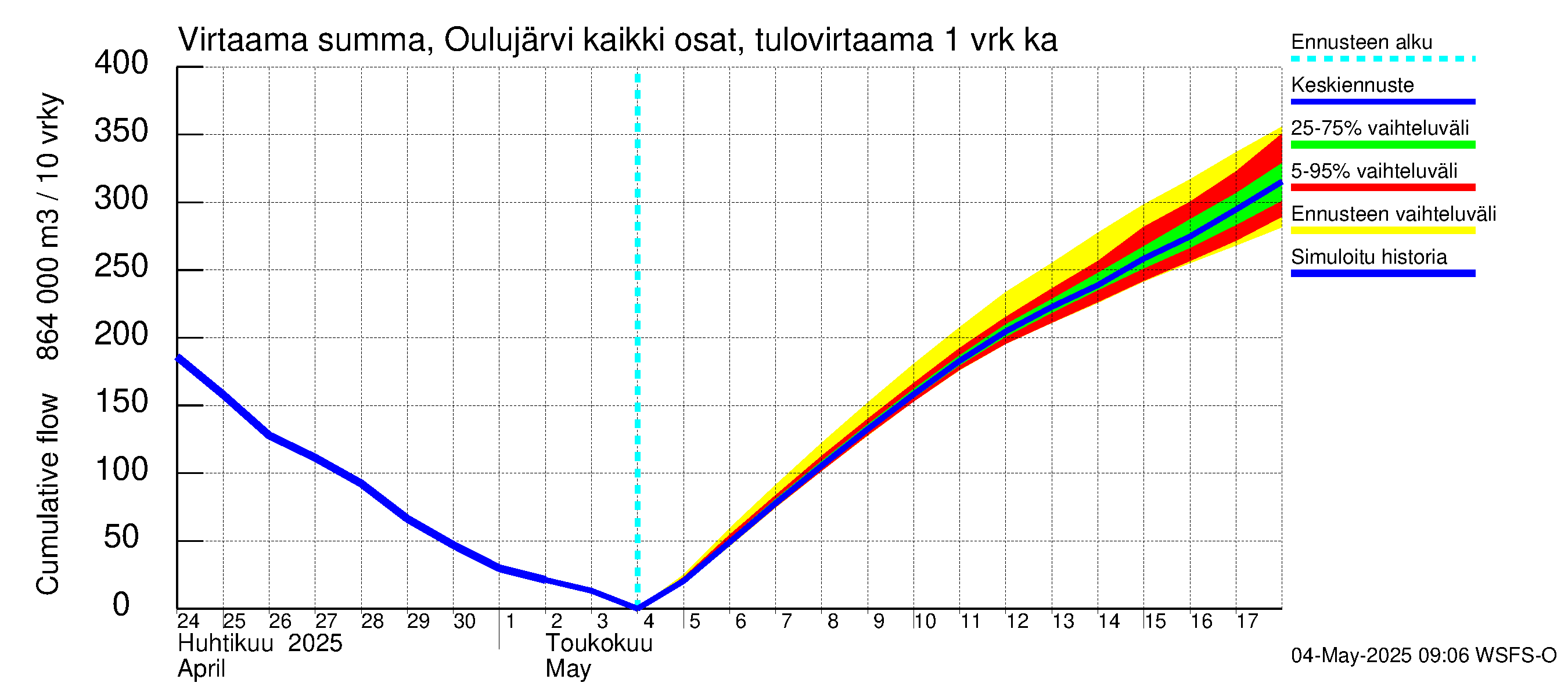 Oulujoen vesistöalue - Oulujärvi Vaala: Tulovirtaama - summa