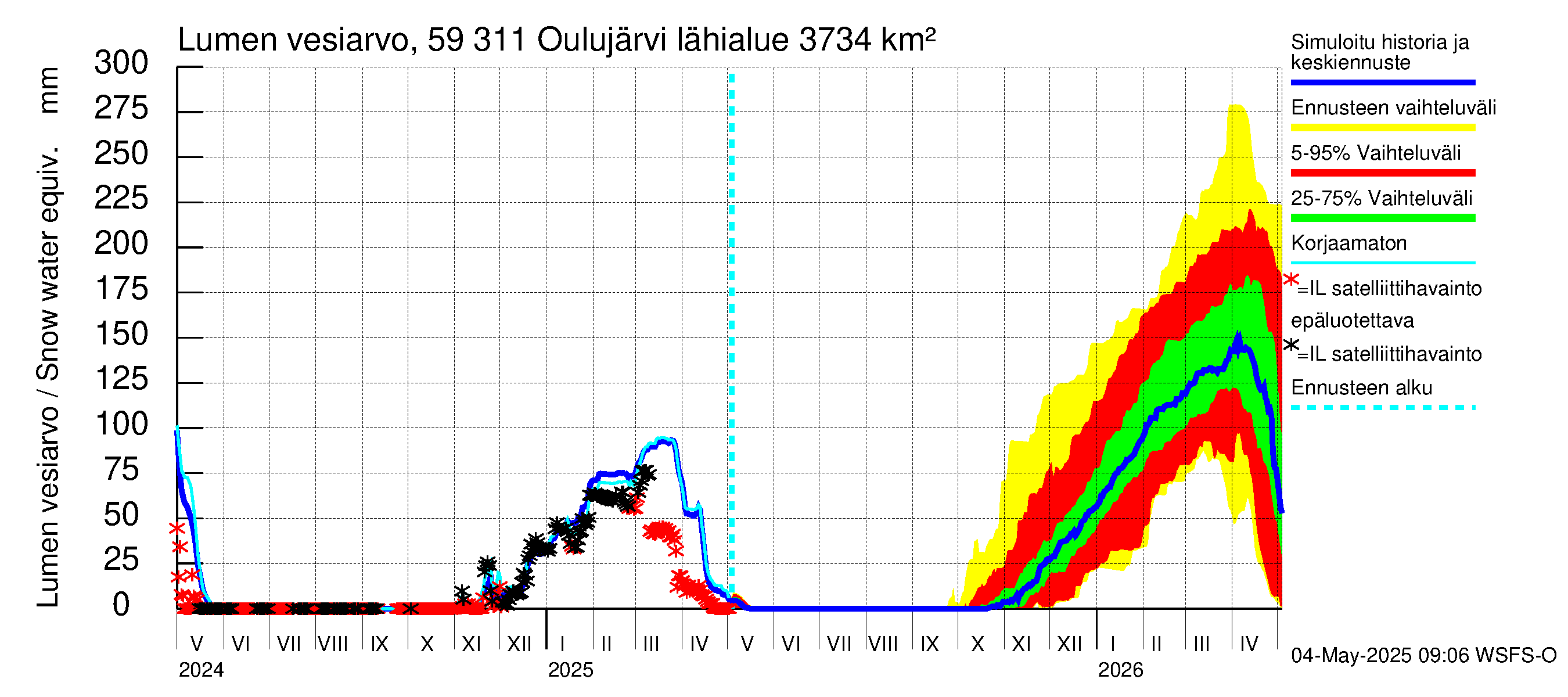 Oulujoen vesistöalue - Oulujärvi Vaala: Lumen vesiarvo