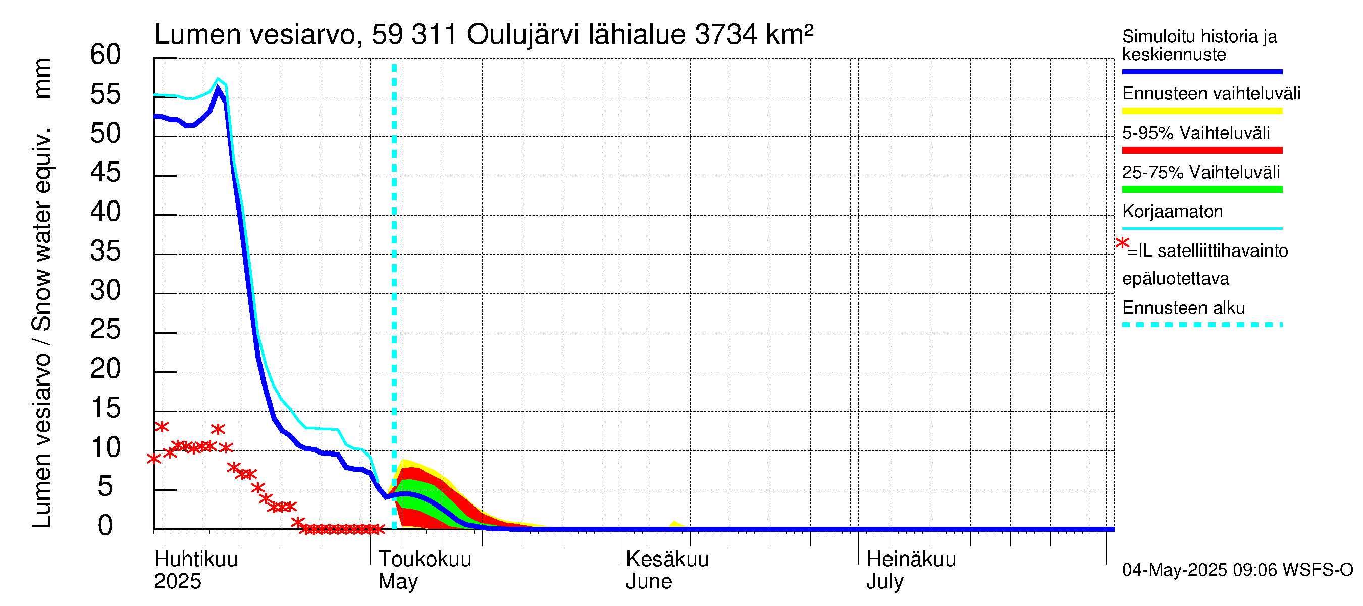 Oulujoen vesistöalue - Oulujärvi Vaala: Lumen vesiarvo
