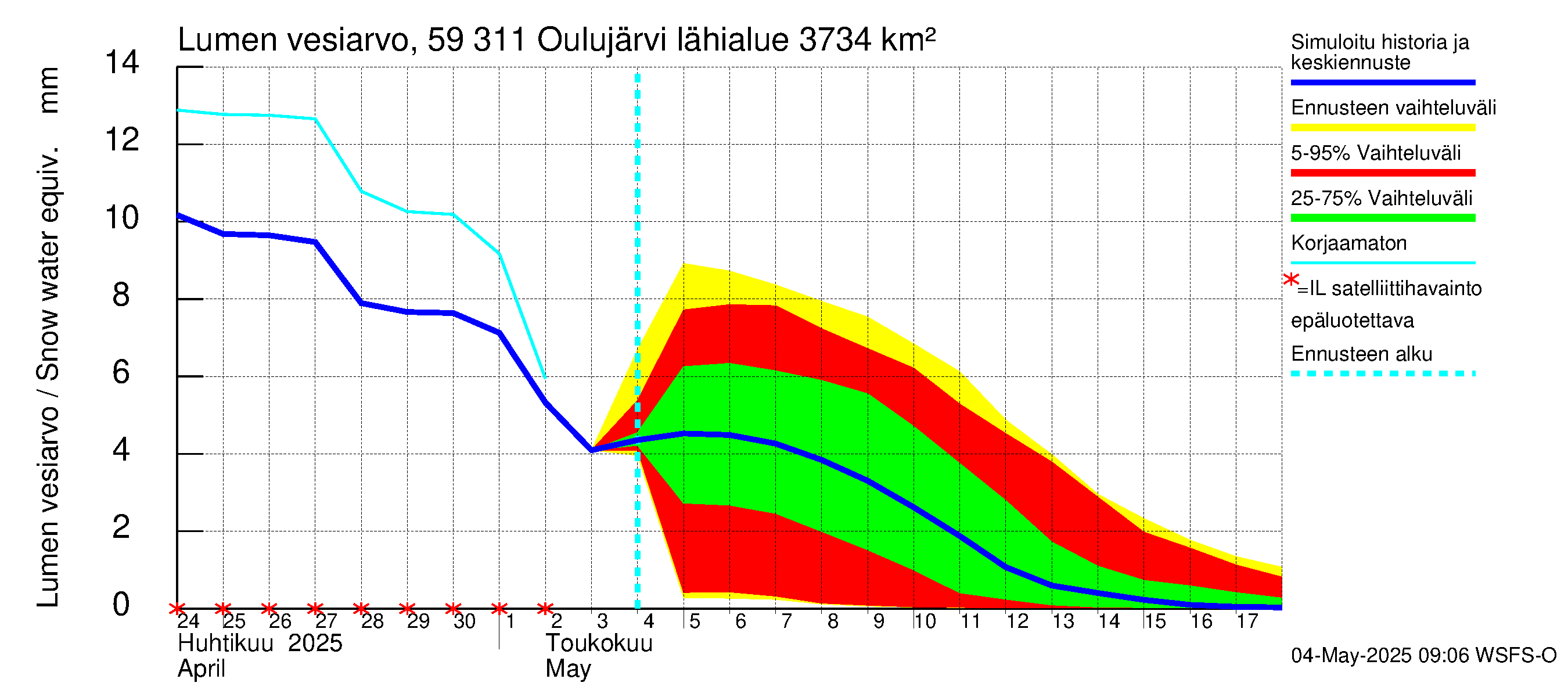 Oulujoen vesistöalue - Oulujärvi Vaala: Lumen vesiarvo