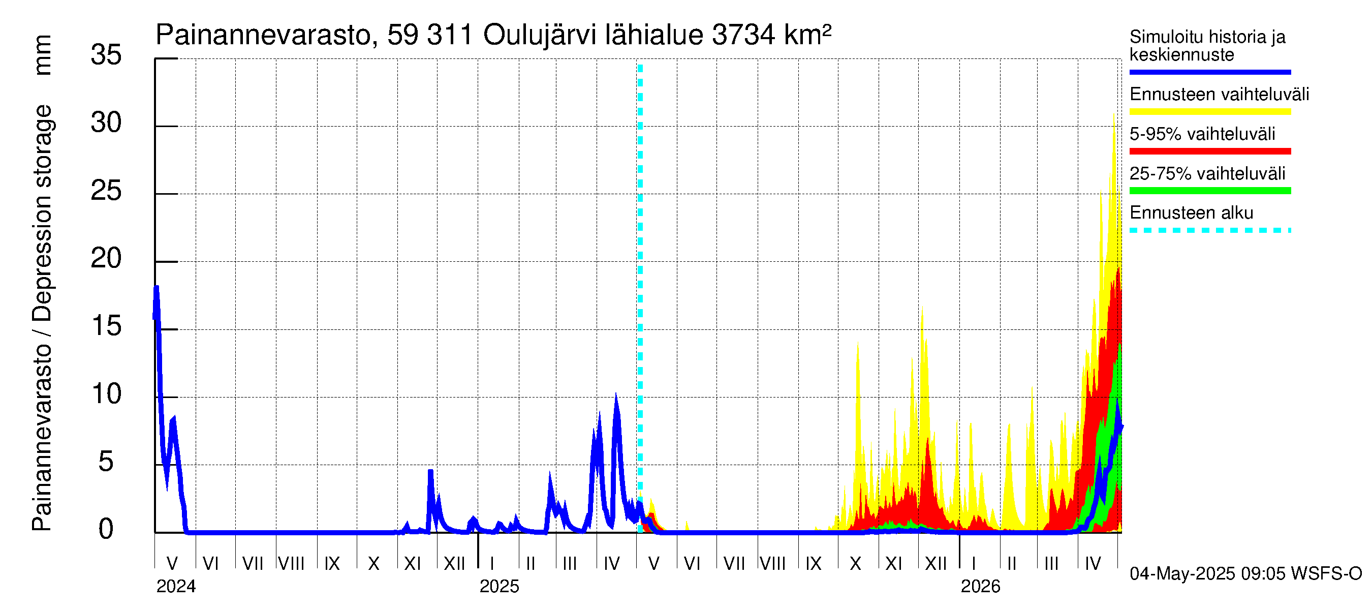 Oulujoen vesistöalue - Oulujärvi Vaala: Painannevarasto