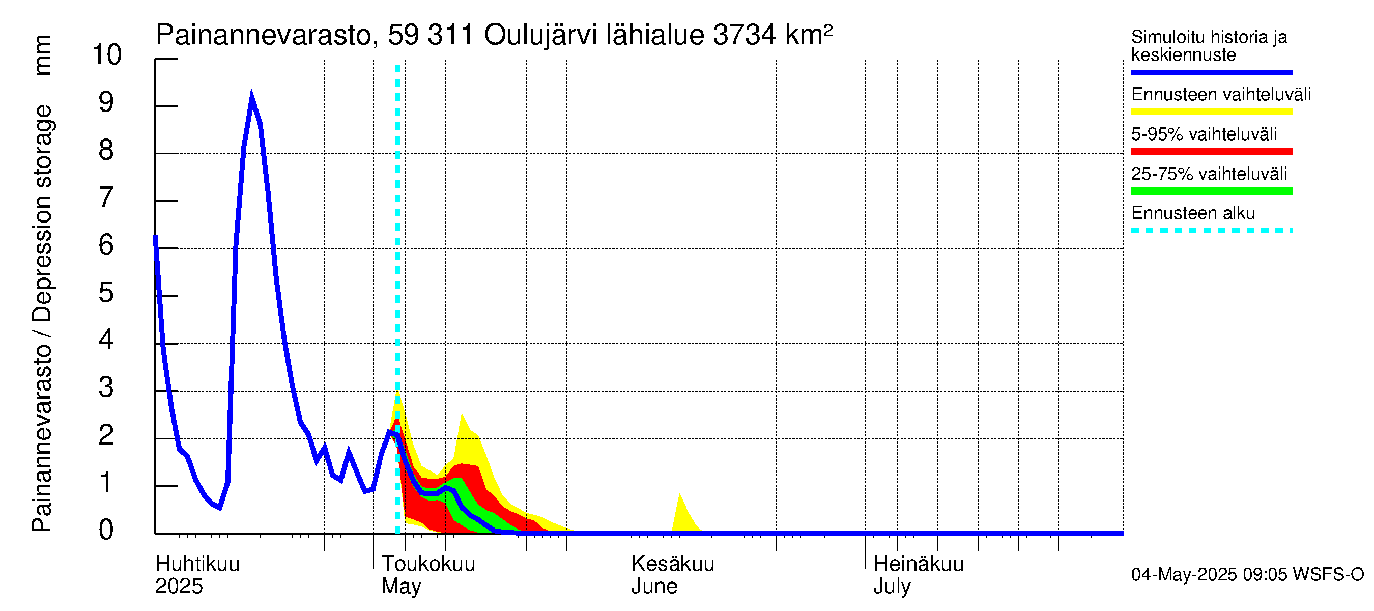 Oulujoen vesistöalue - Oulujärvi Vaala: Painannevarasto
