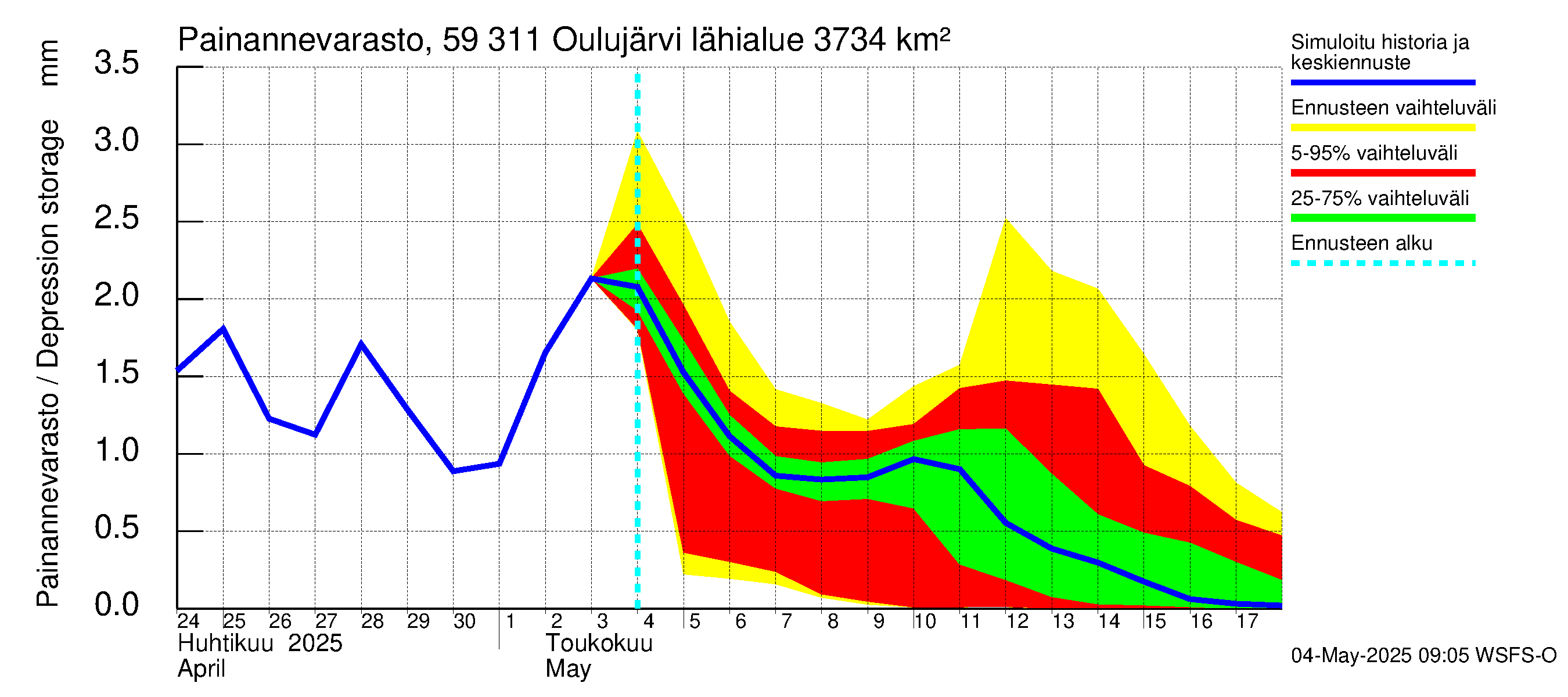 Oulujoen vesistöalue - Oulujärvi Vaala: Painannevarasto