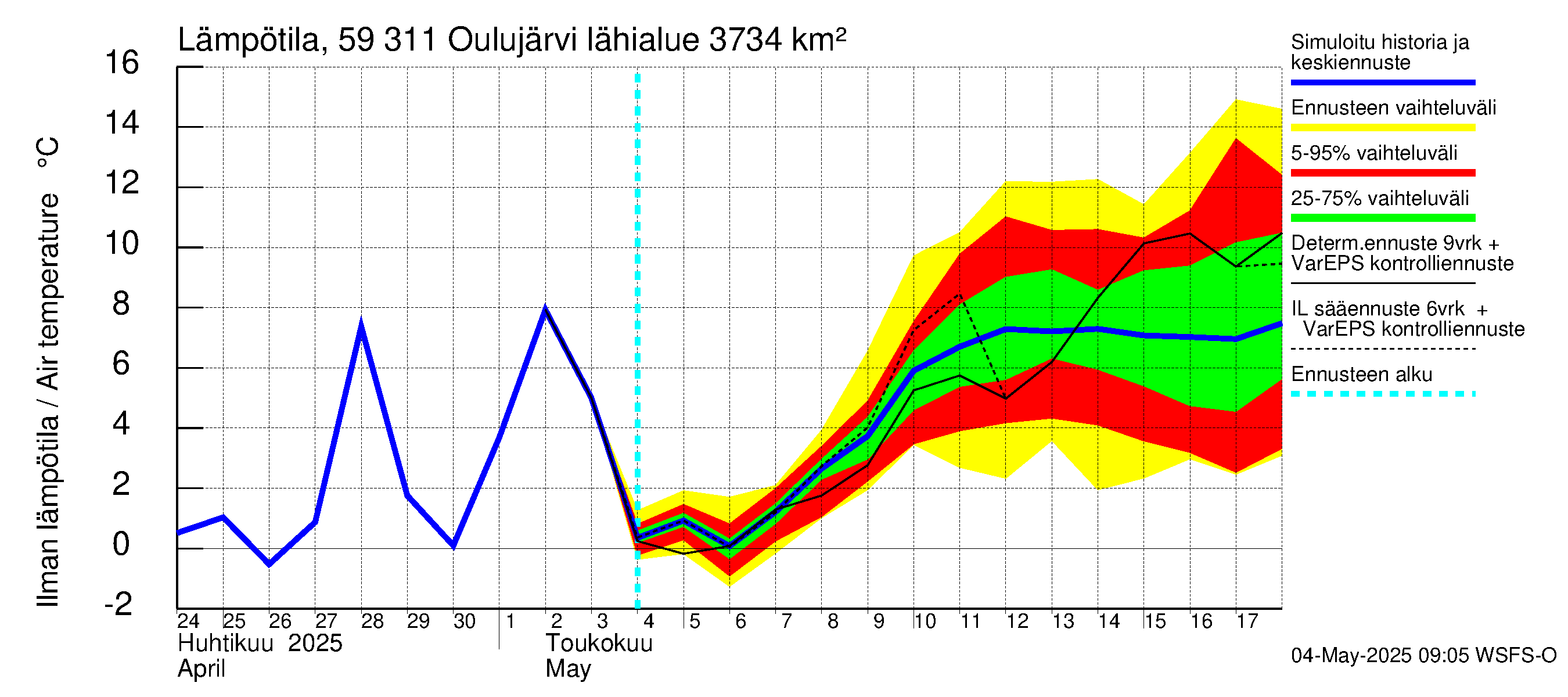 Oulujoen vesistöalue - Oulujärvi Vaala: Ilman lämpötila