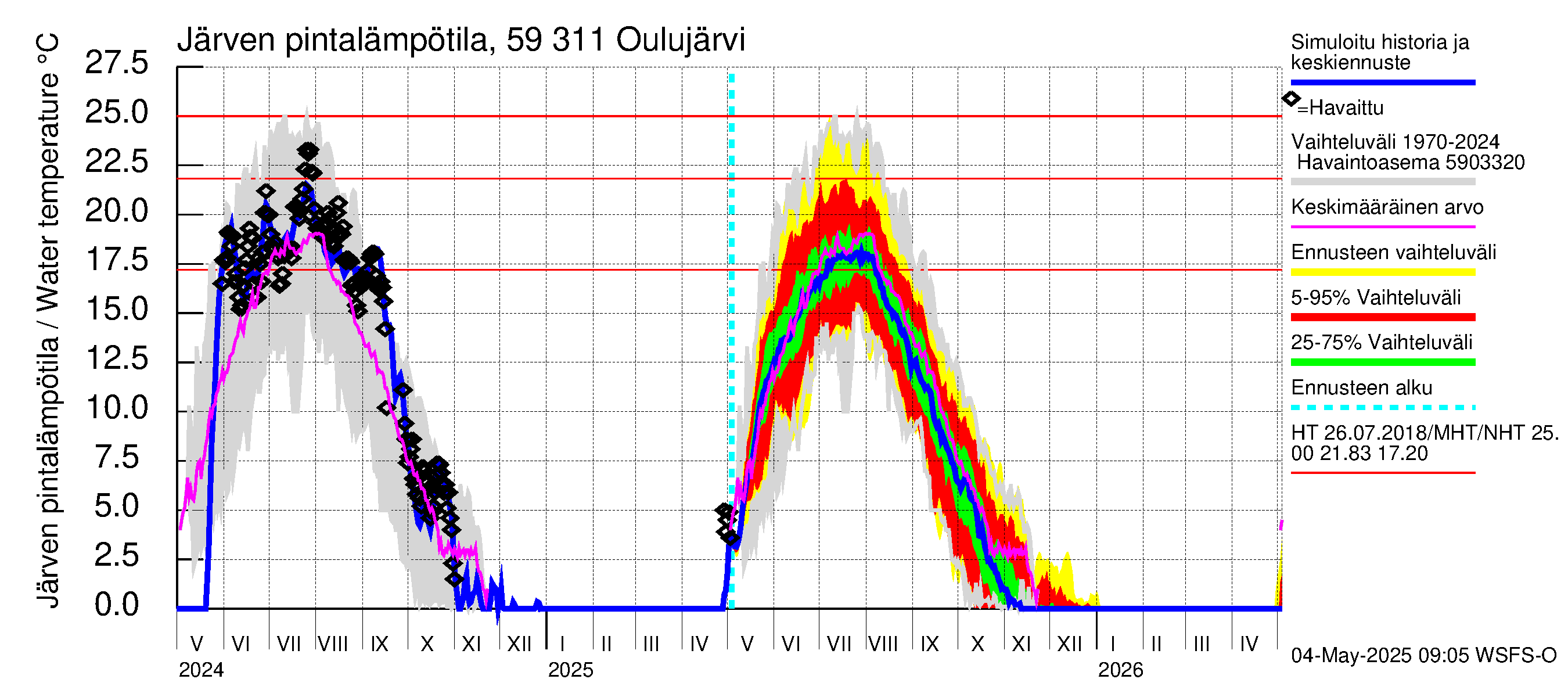 Oulujoen vesistöalue - Oulujärvi Vaala: Järven pintalämpötila