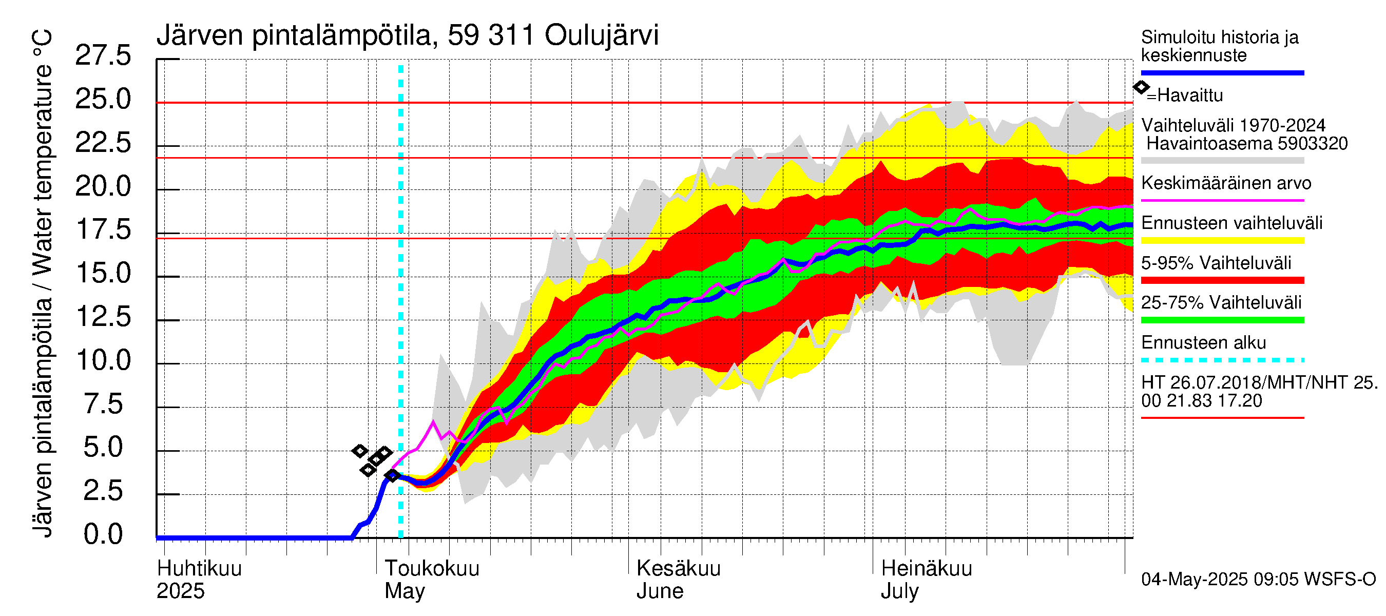 Oulujoen vesistöalue - Oulujärvi Vaala: Järven pintalämpötila