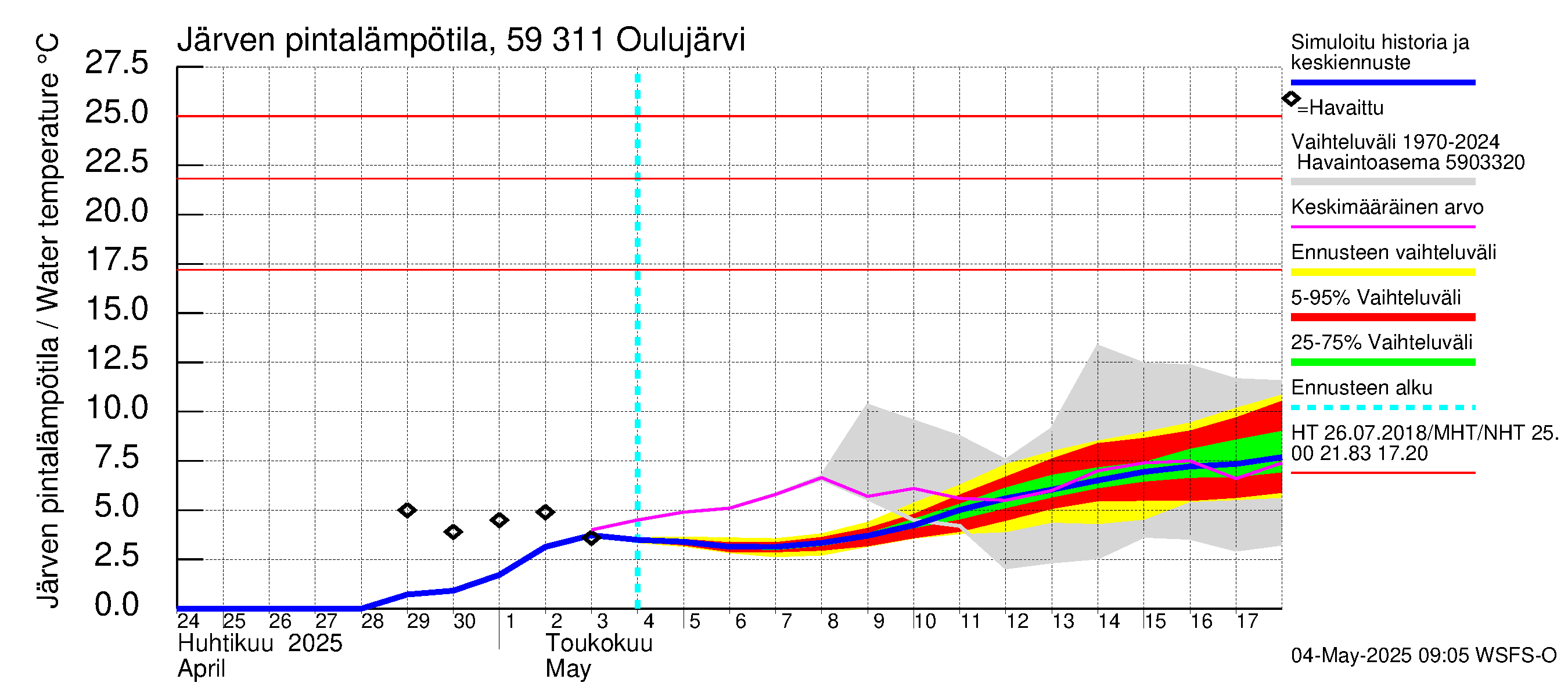 Oulujoen vesistöalue - Oulujärvi Vaala: Järven pintalämpötila
