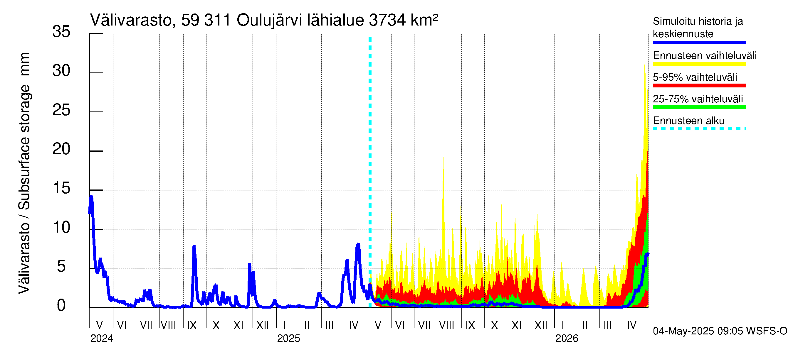 Oulujoen vesistöalue - Oulujärvi Vaala: Välivarasto