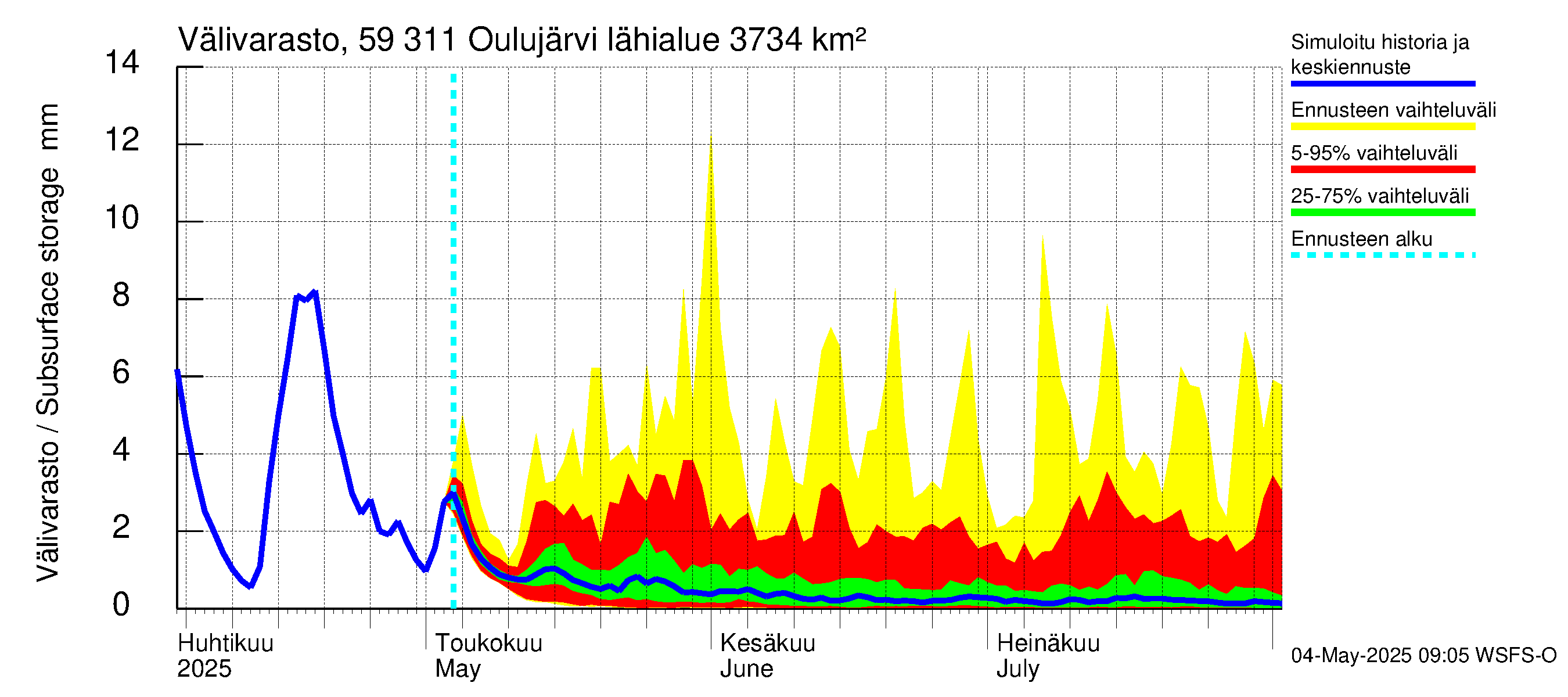 Oulujoen vesistöalue - Oulujärvi Vaala: Välivarasto