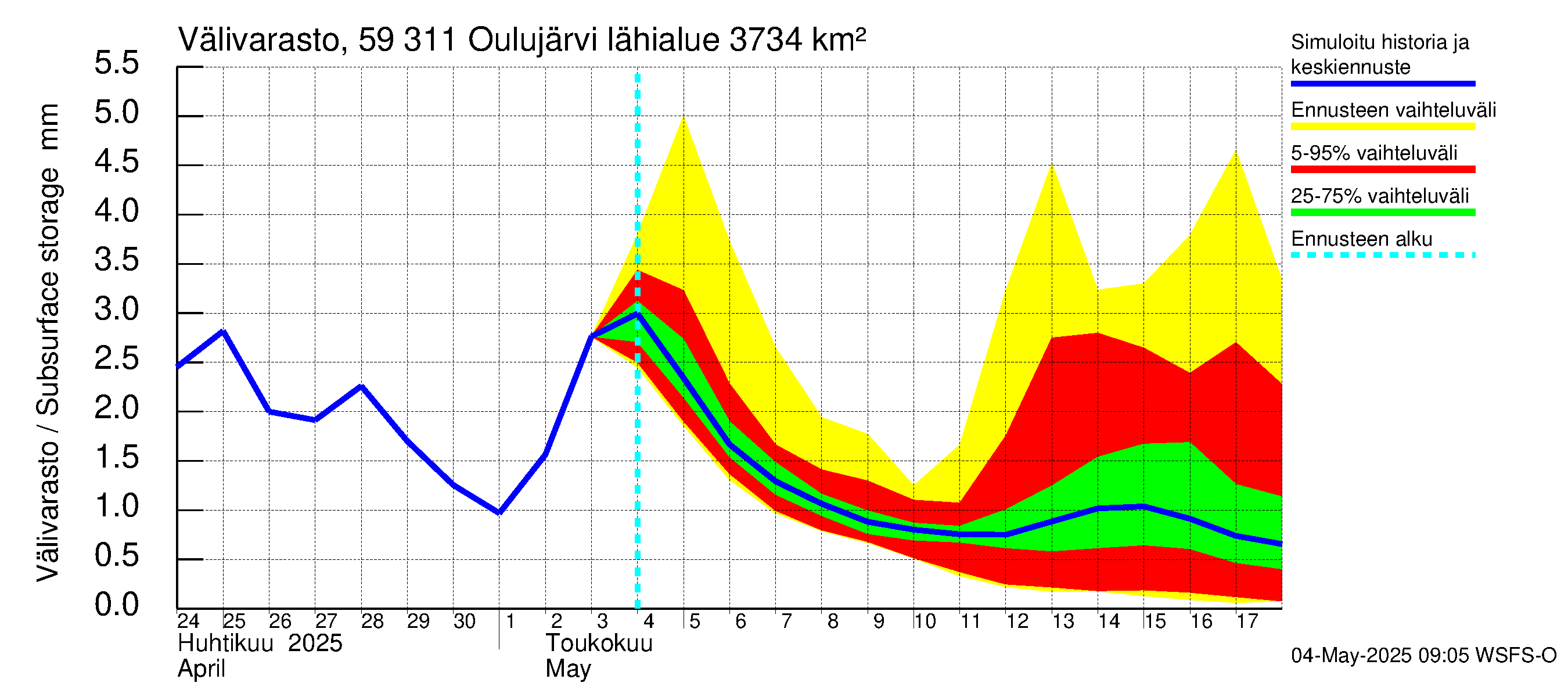 Oulujoen vesistöalue - Oulujärvi Vaala: Välivarasto