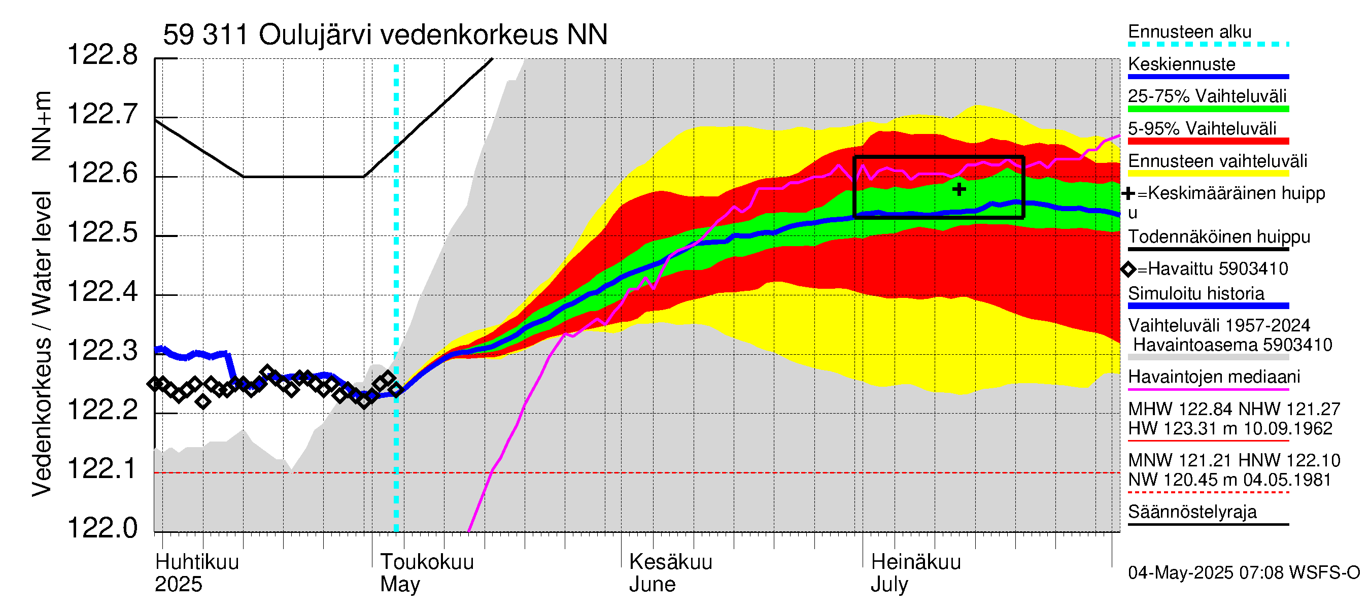 Oulujoen vesistöalue - Oulujärvi Vaala: Vedenkorkeus - jakaumaennuste
